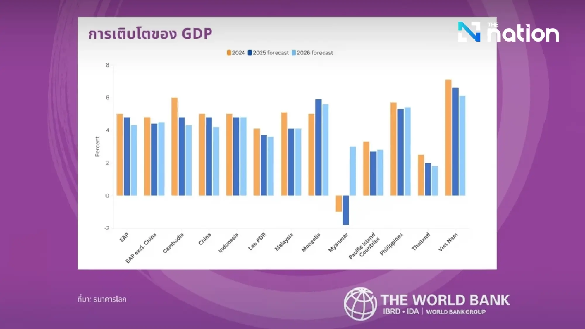 World Bank cuts 2026 Asia growth to 4.3%, warns of prolonged slowdown