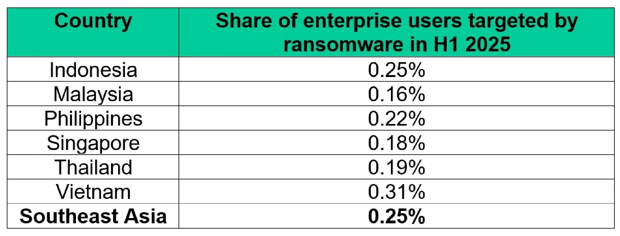 Ransomware against Thai businesses: targeted and precise, says Kaspersky