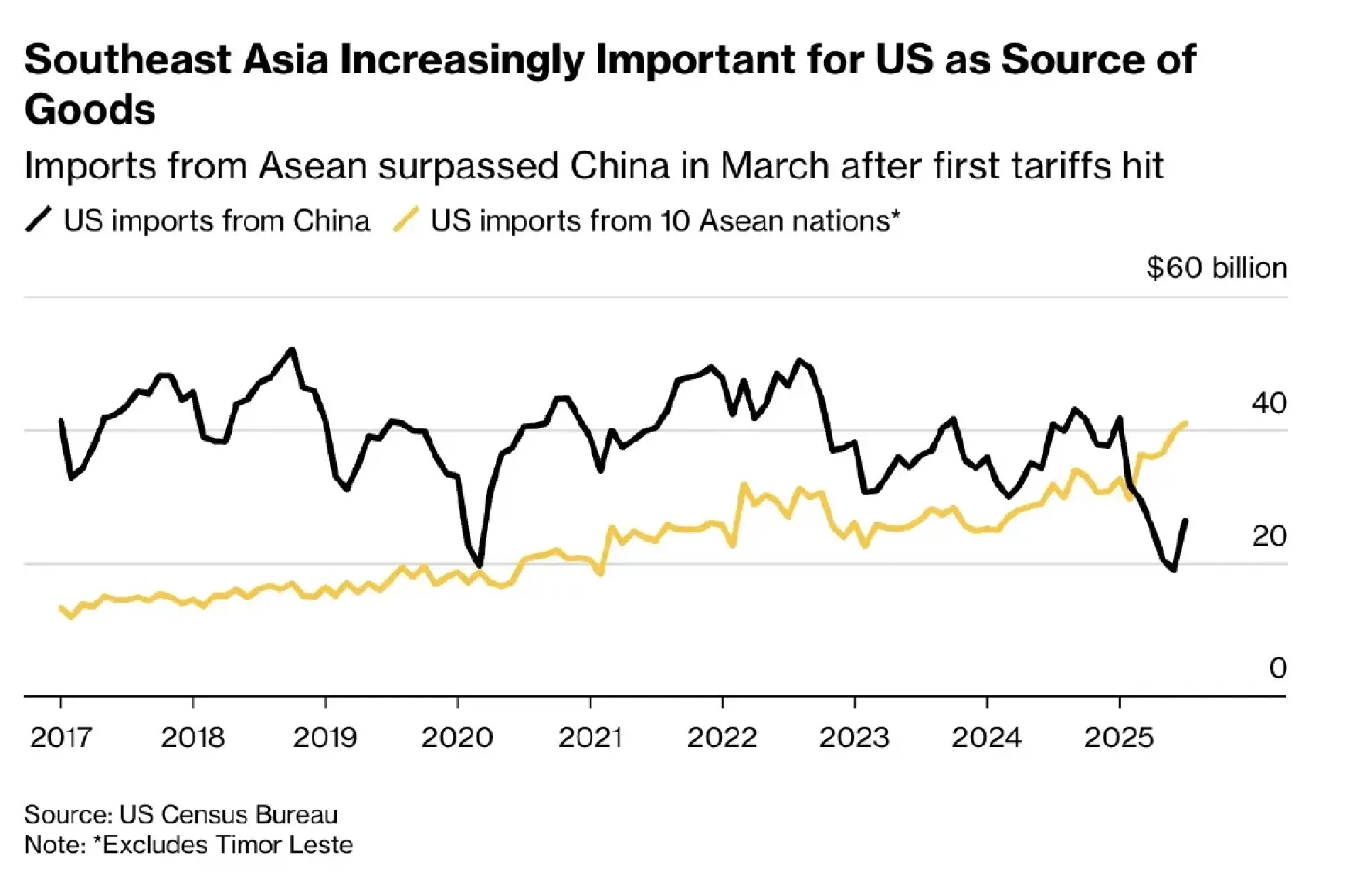 Foreign Analysts: The US gains advantage over ASEAN as 0% tariffs offer little benefit
