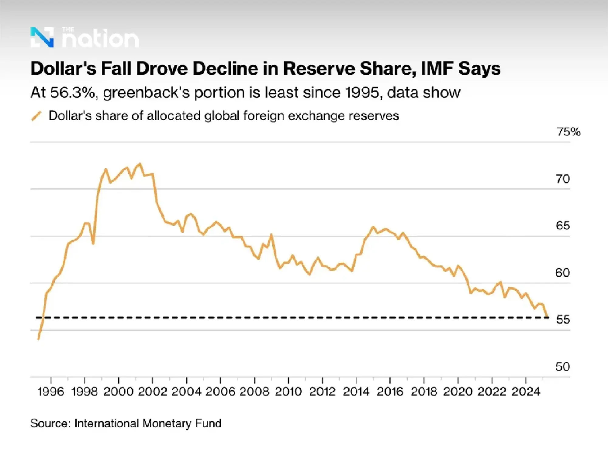 Dollar share in global reserves falls to 30-year low, says IMF