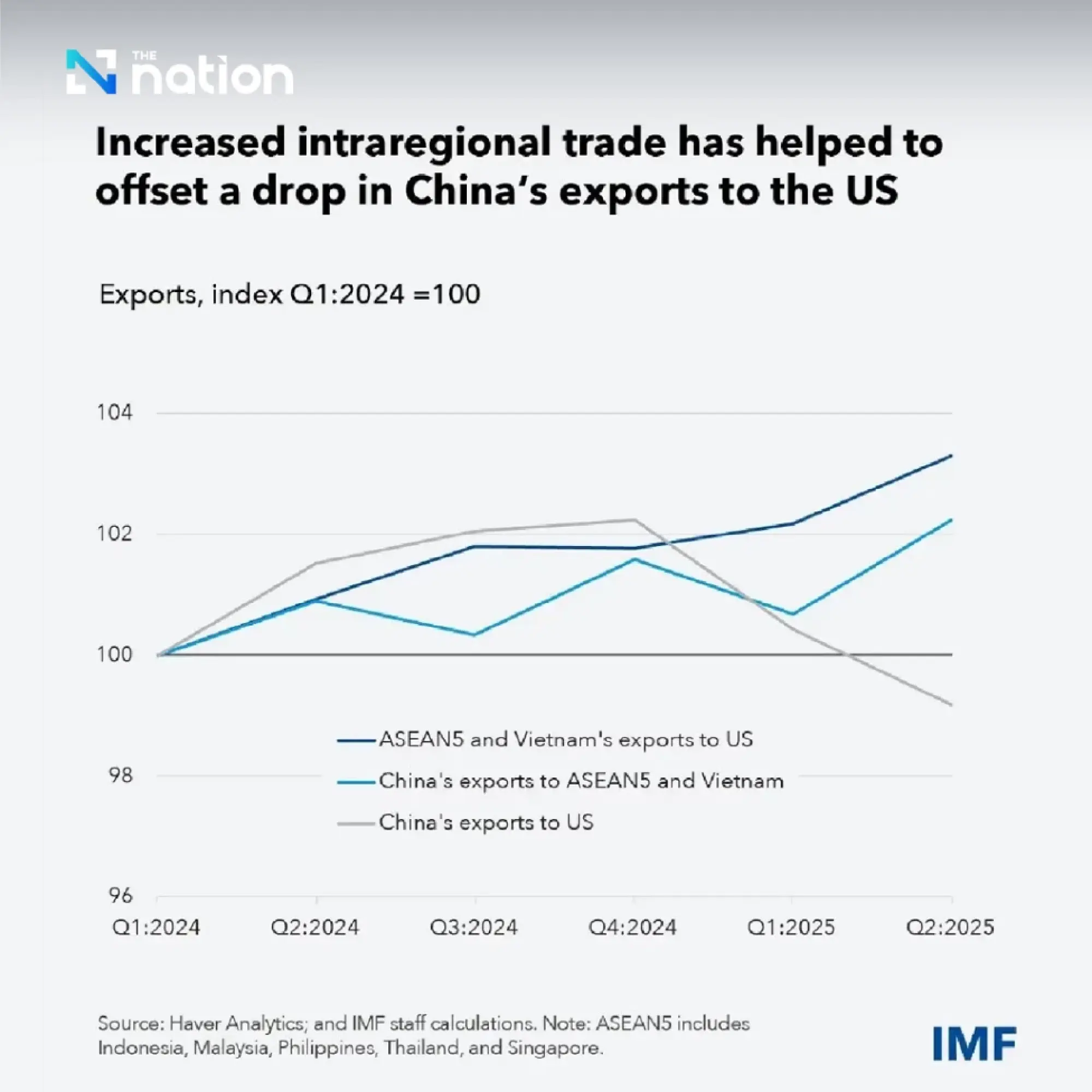 Asia remains resilient despite tariffs and global uncertainty, says IMF