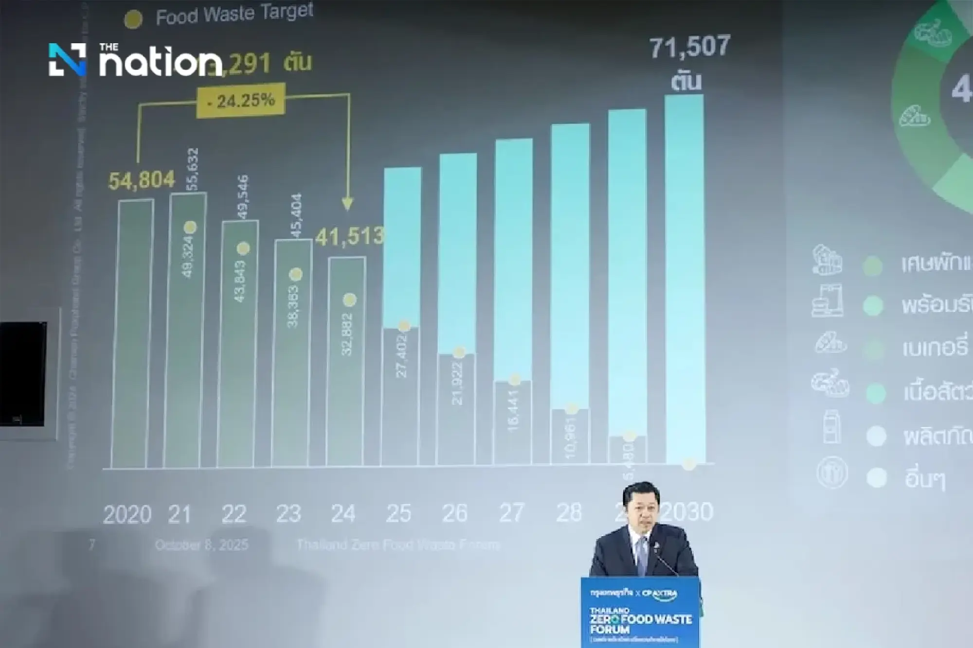 Thai Giant CP Group Targets Zero Food Waste by 2030