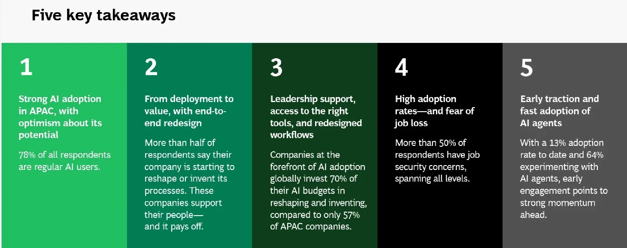 APAC Leads Global AI Adoption But Grapples With Job Fear