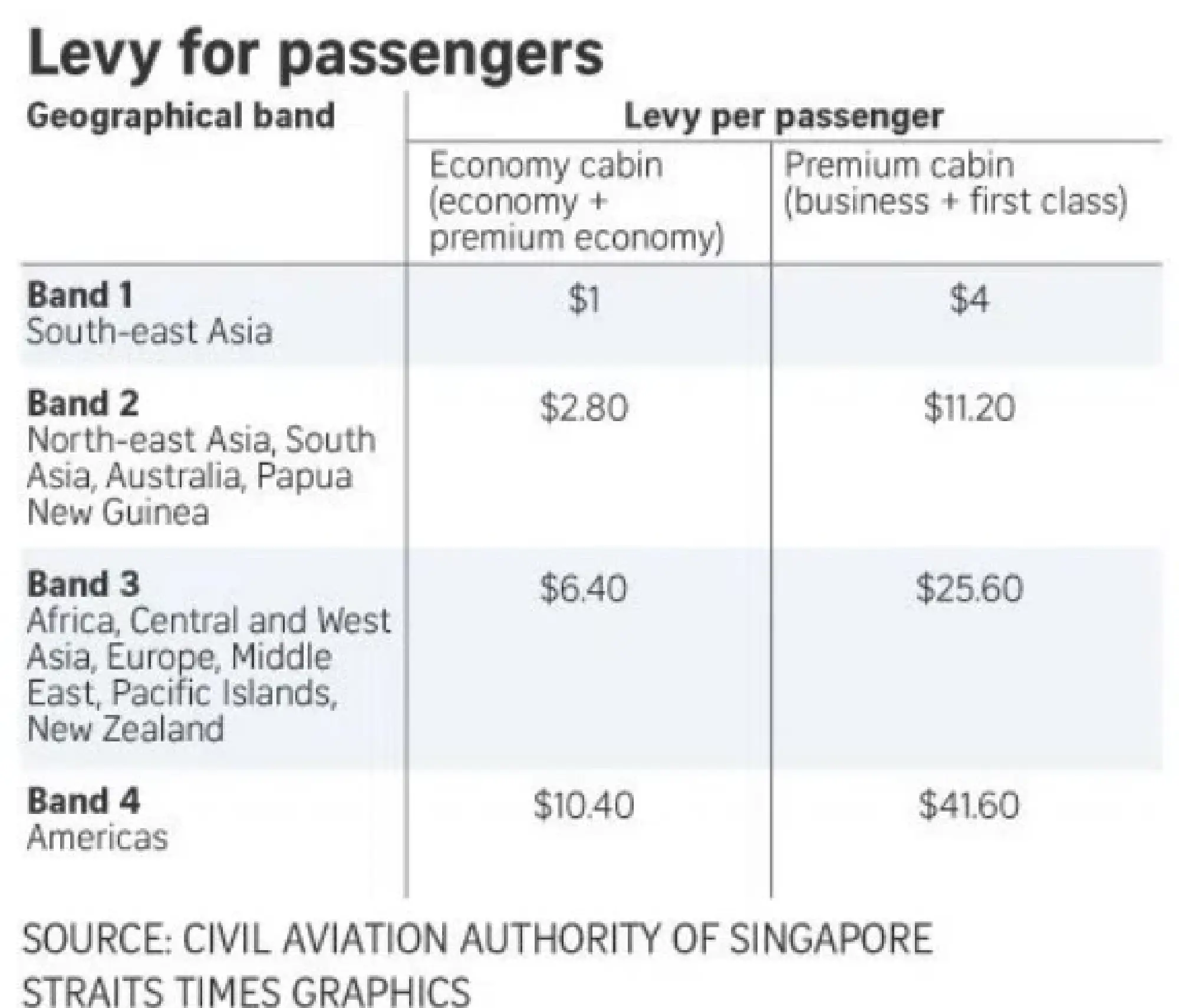 Passengers flying out of S’pore from Oct 2026 to pay extra US$0.77 to US$32 in green jet fuel levy
