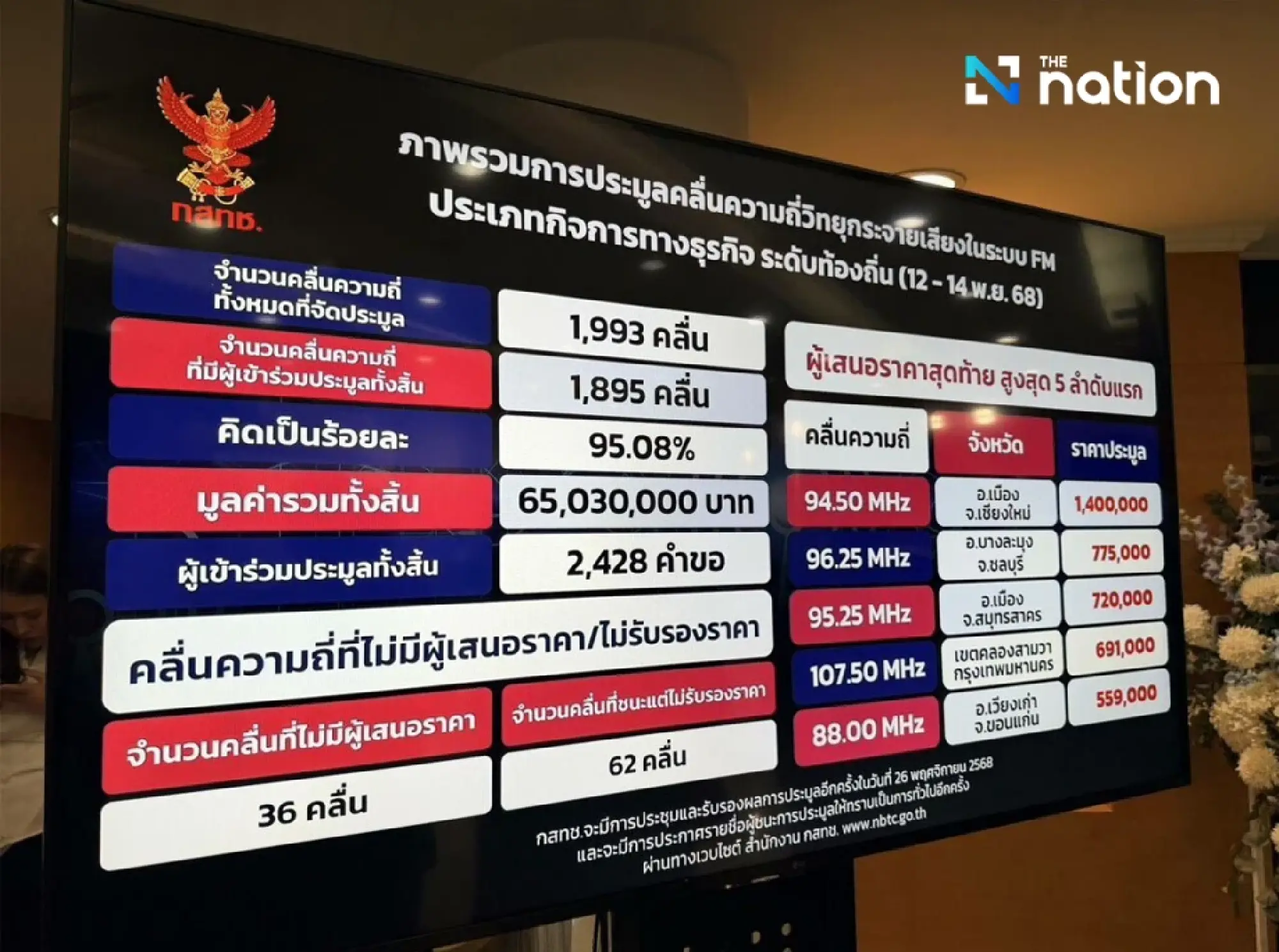 Radio frequency auction results announced; Chiang Mai bids highest at 1.4 million baht