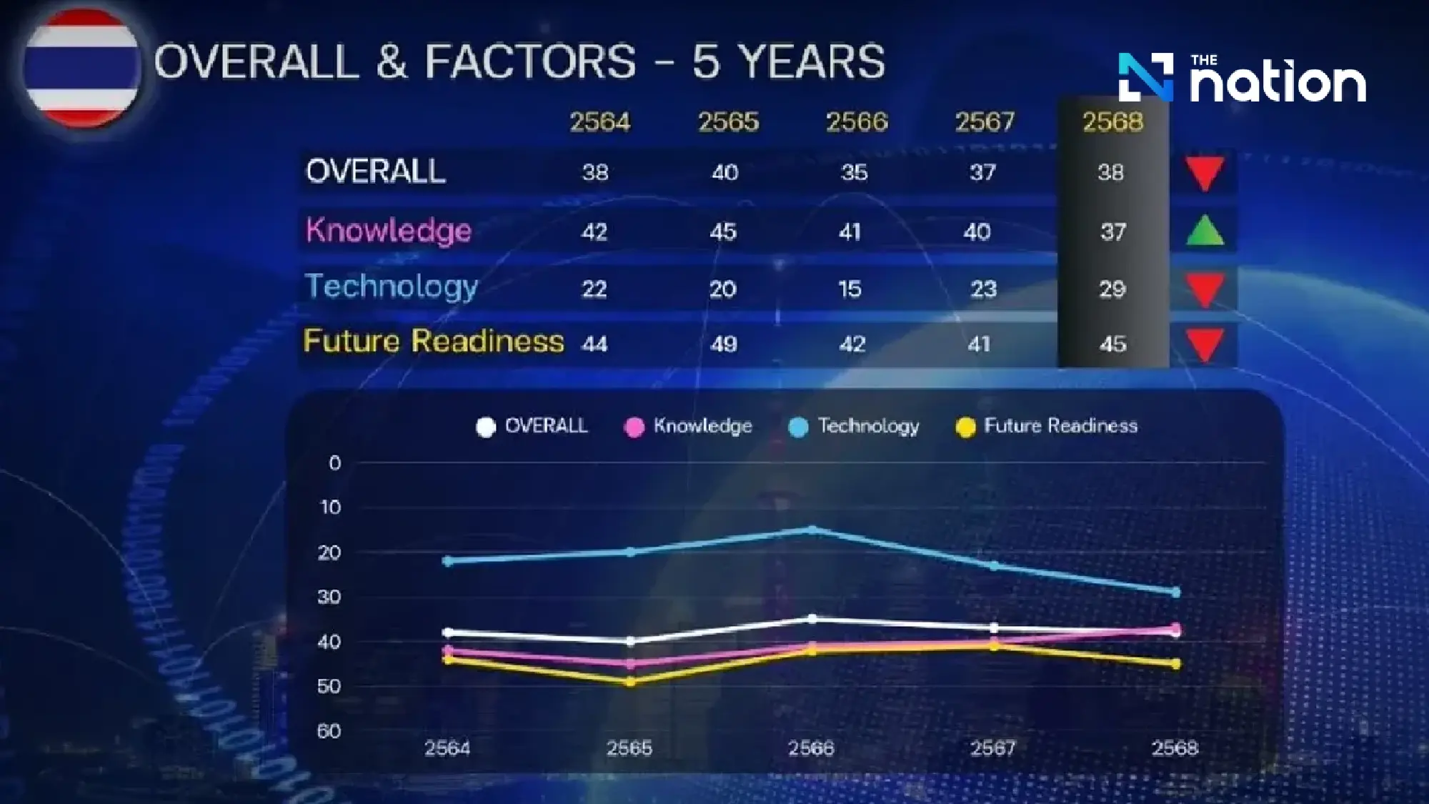 Thailand's Digital Competitiveness Declines: Urgent Reform Needed to Adapt to AI Era