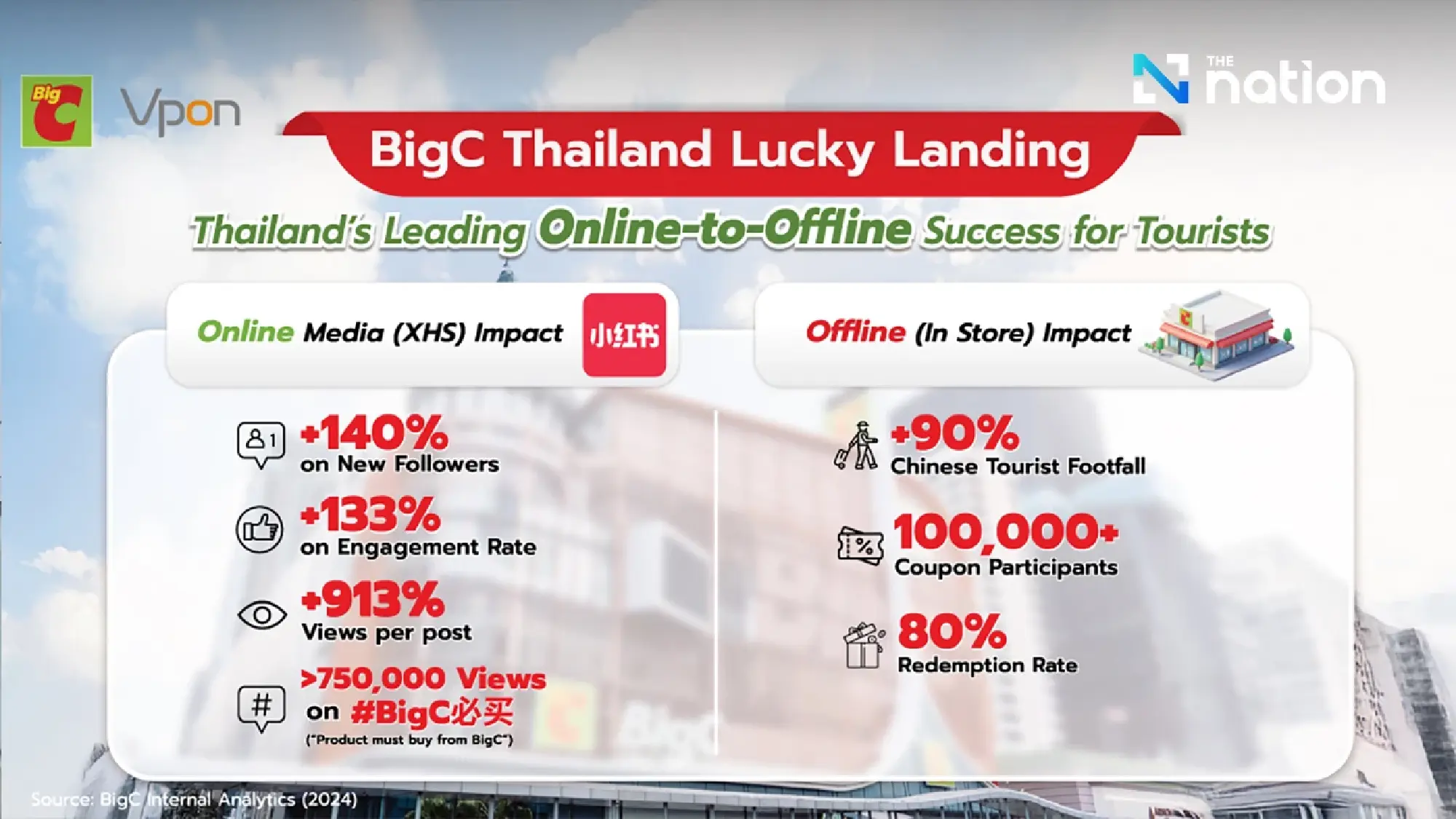 BigC Wins Gold Award – Excellence in Retail/Shopper Marketing, Celebrates the Success of “BigC Thailand Lucky Landing” Campaign