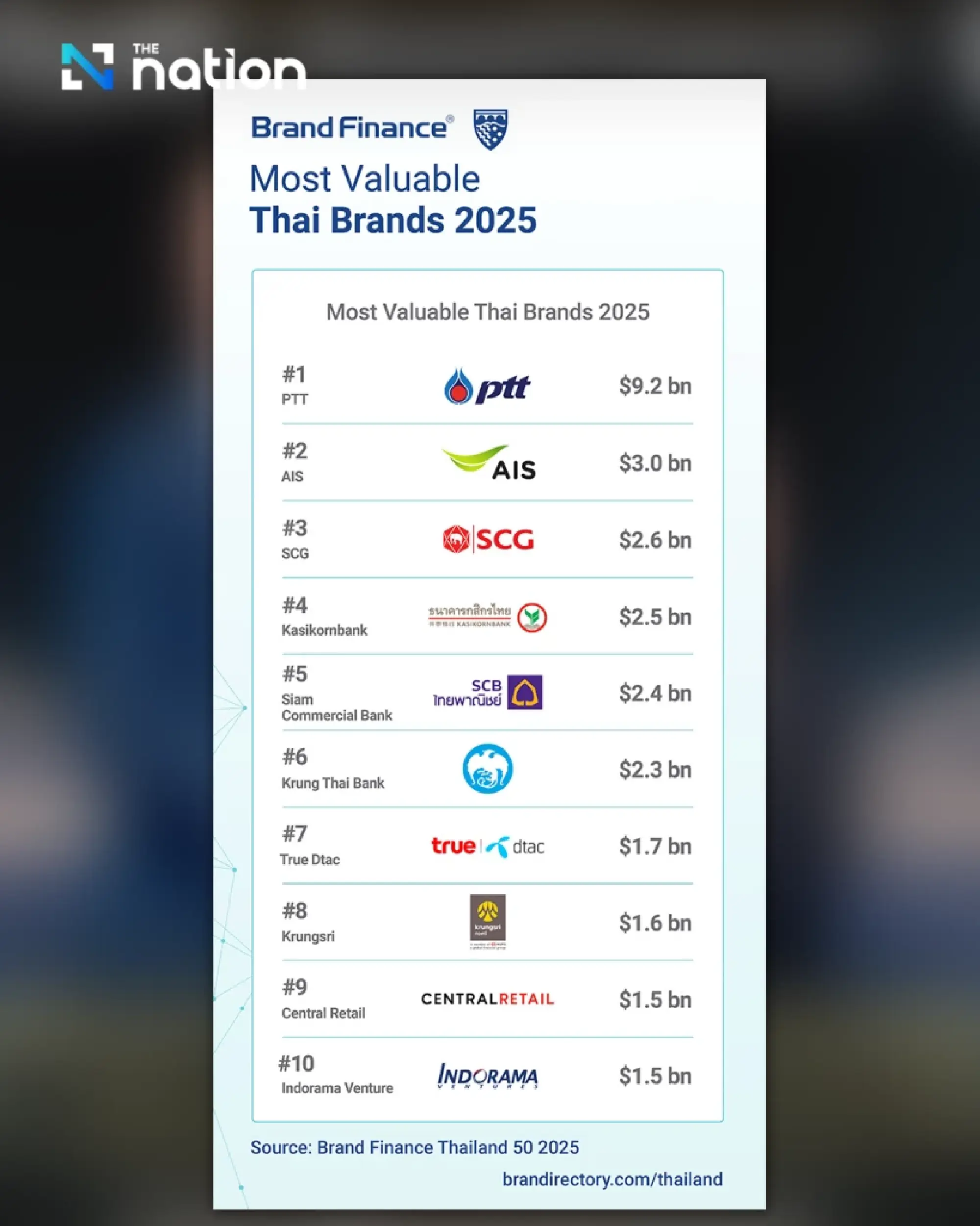PTT Receives Certificate for The Most Valuable Thai Brand 2025 from Brand Finance