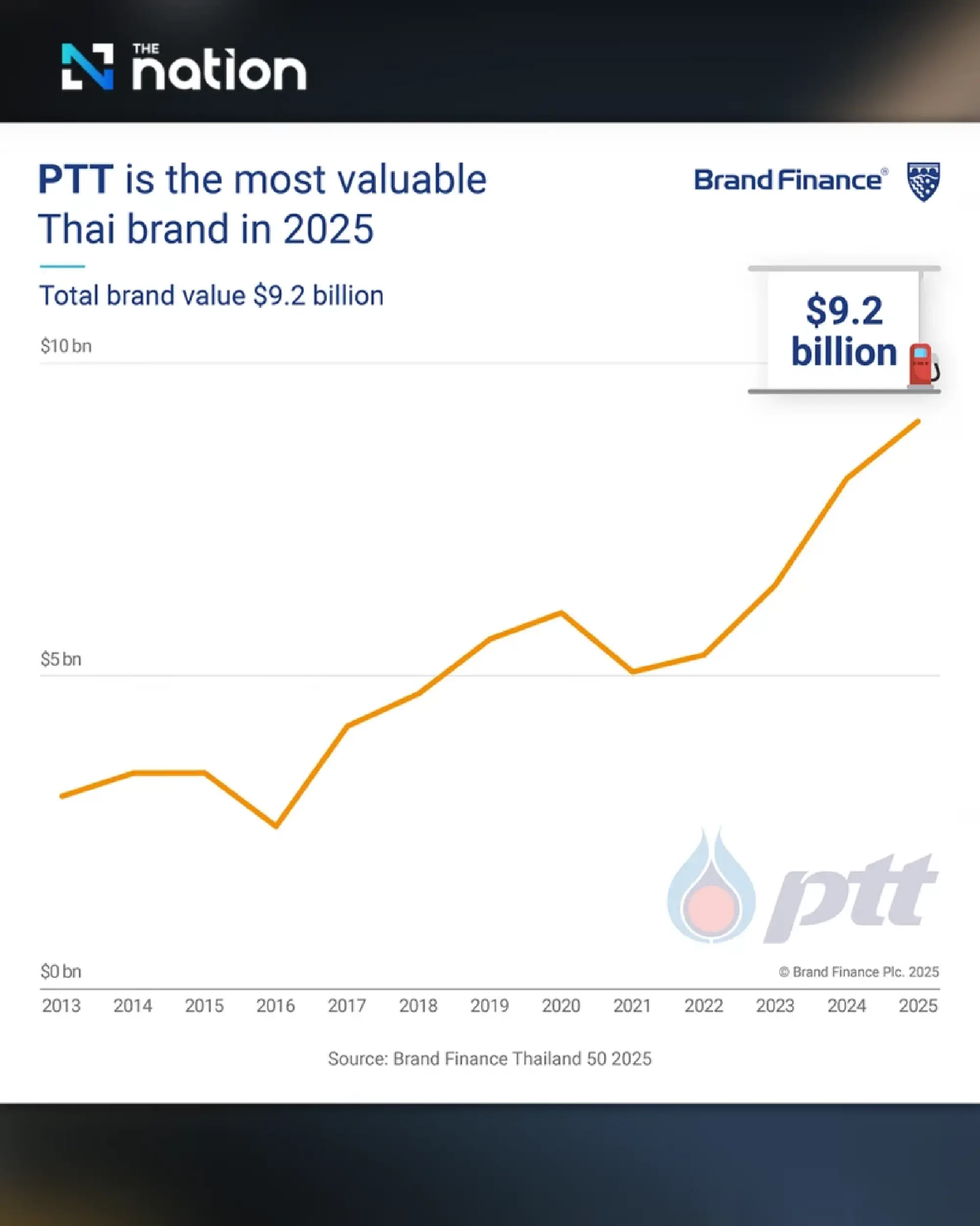 PTT Receives Certificate for The Most Valuable Thai Brand 2025 from Brand Finance