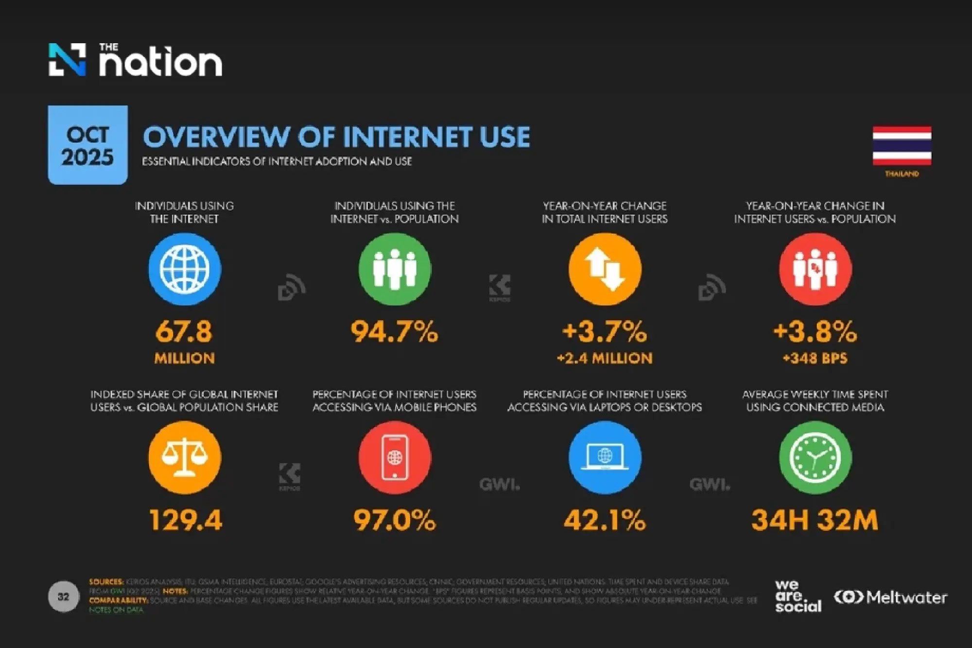 Inside Thailand’s digital life in 2025: TikTok dominance and AI companionship