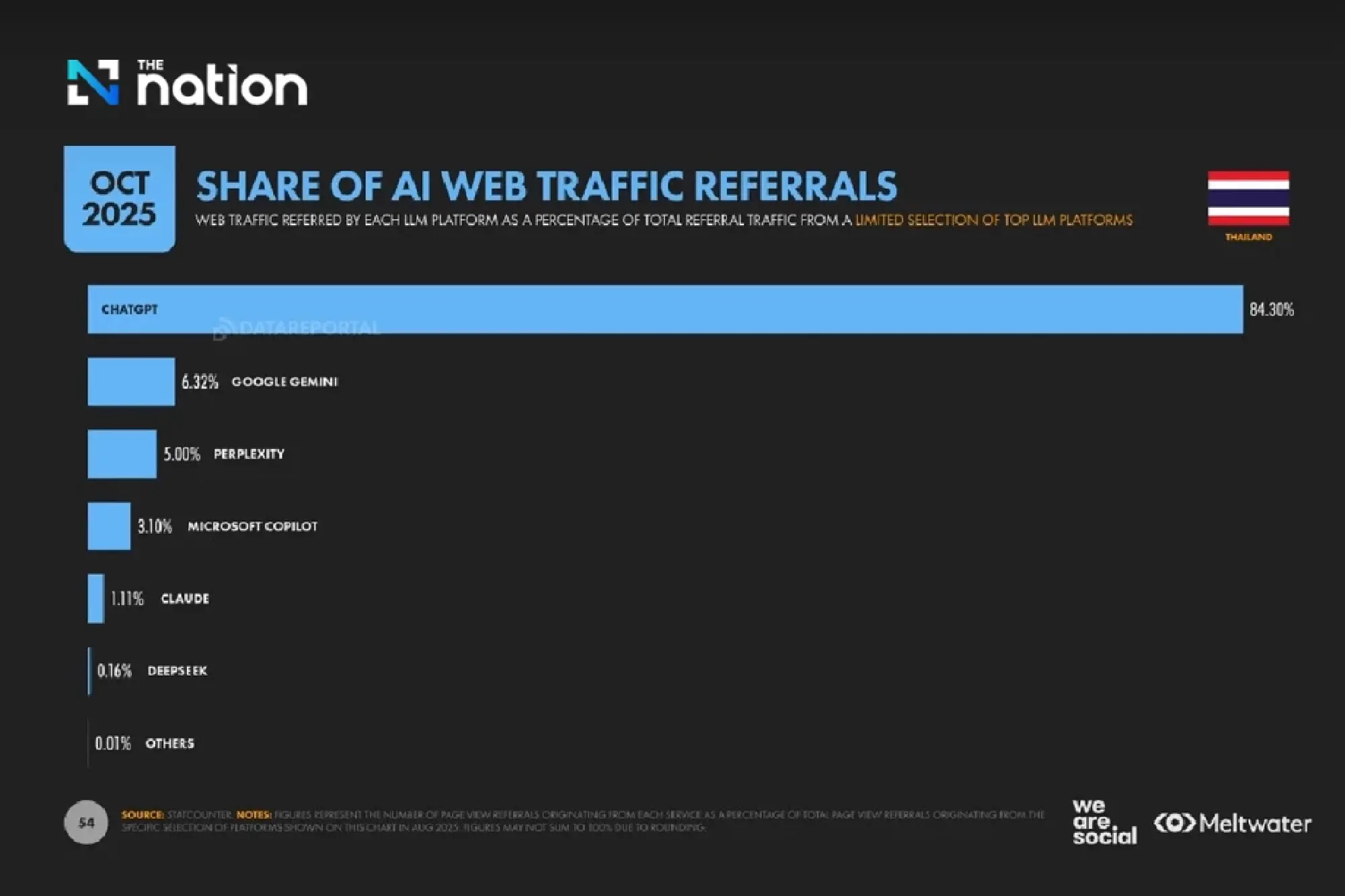 Inside Thailand’s digital life in 2025: TikTok dominance and AI companionship