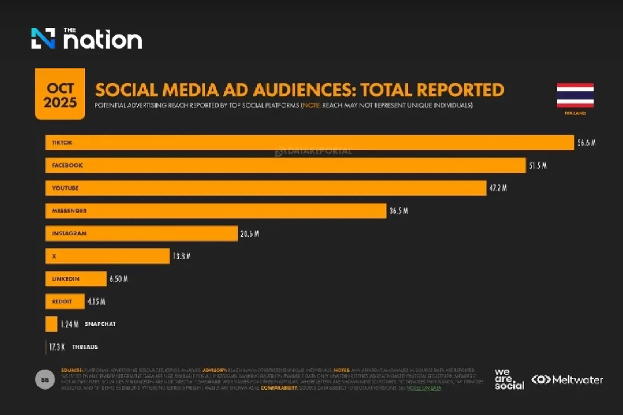 Inside Thailand’s digital life in 2025: TikTok dominance and AI companionship