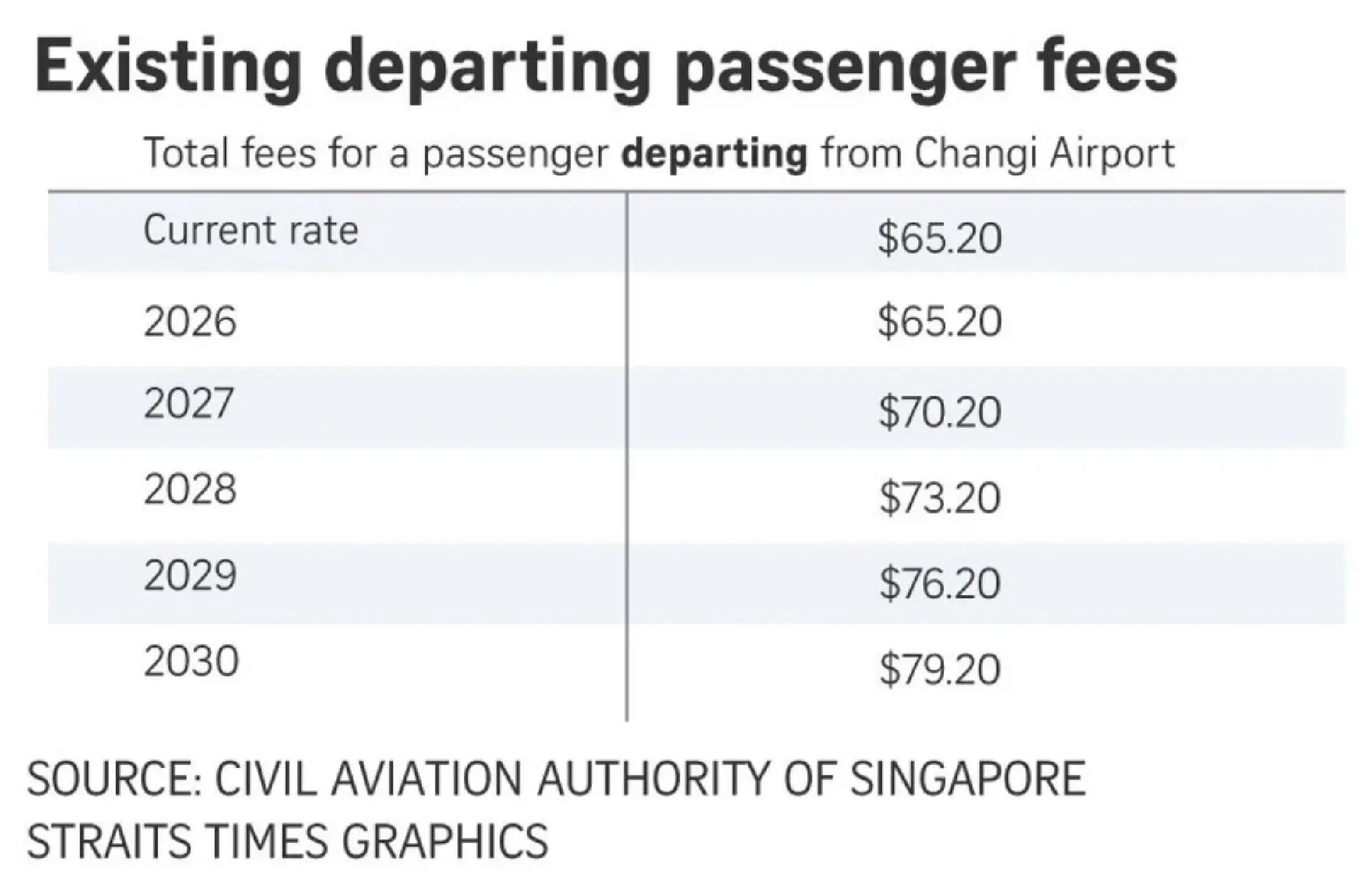 Passengers flying out of S’pore from Oct 2026 to pay extra US$0.77 to US$32 in green jet fuel levy