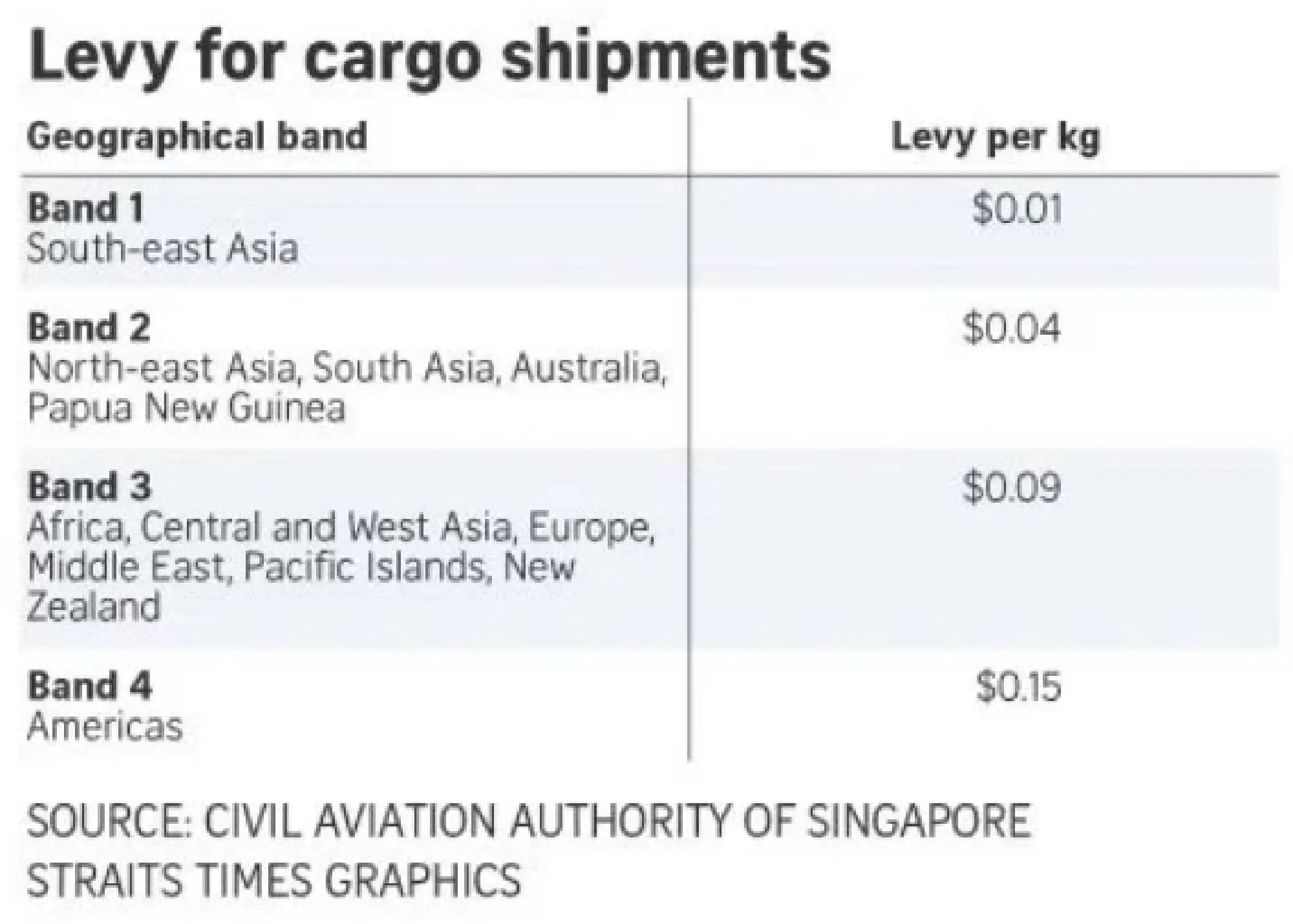 Passengers flying out of S’pore from Oct 2026 to pay extra US$0.77 to US$32 in green jet fuel levy