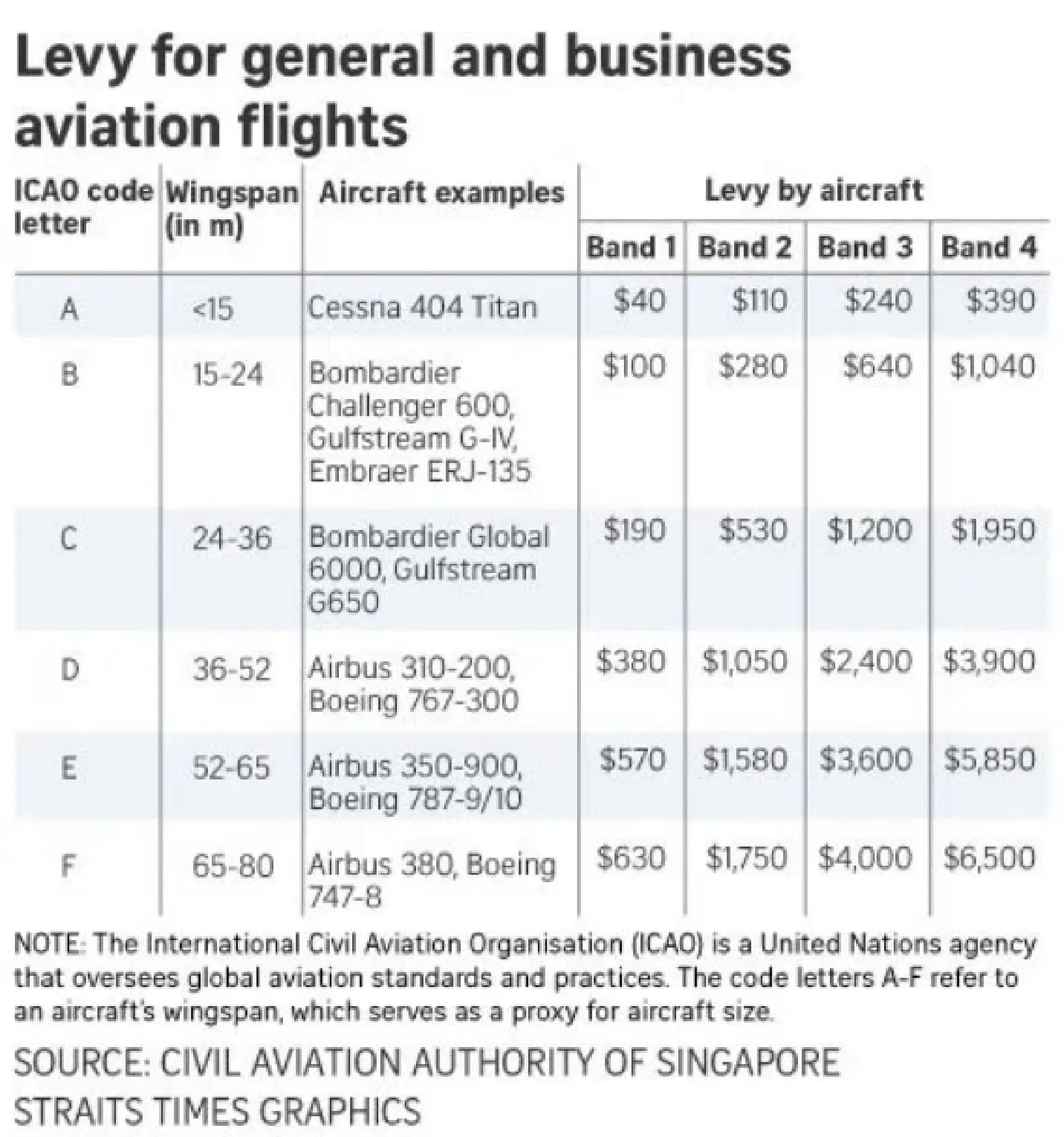 Passengers flying out of S’pore from Oct 2026 to pay extra US$0.77 to US$32 in green jet fuel levy