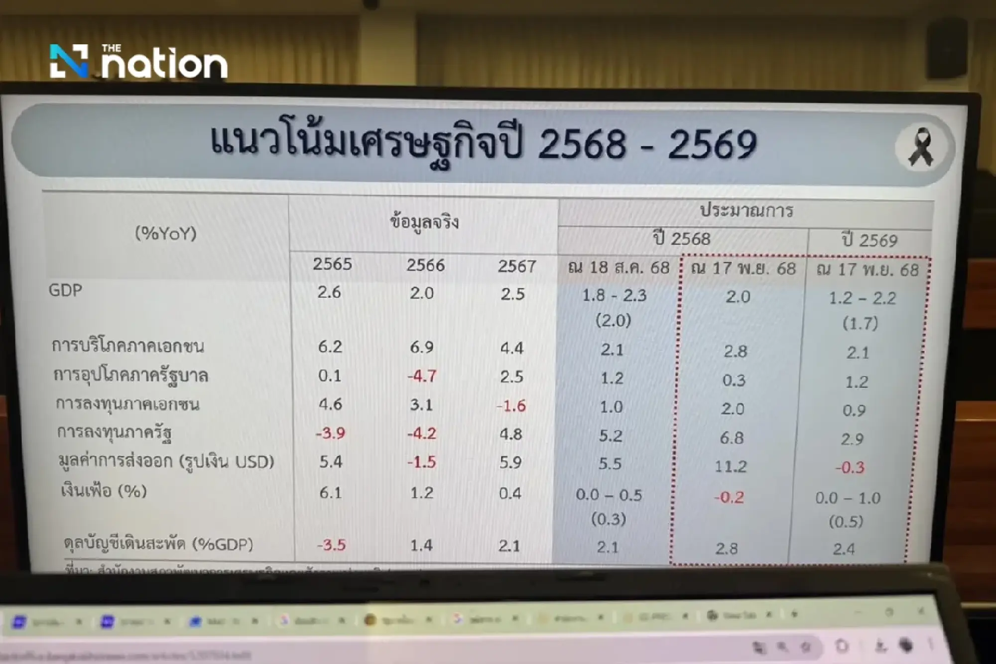 Thai GDP drops 0.6% in Q3, NESDC keeps 2025 growth forecast at 2%