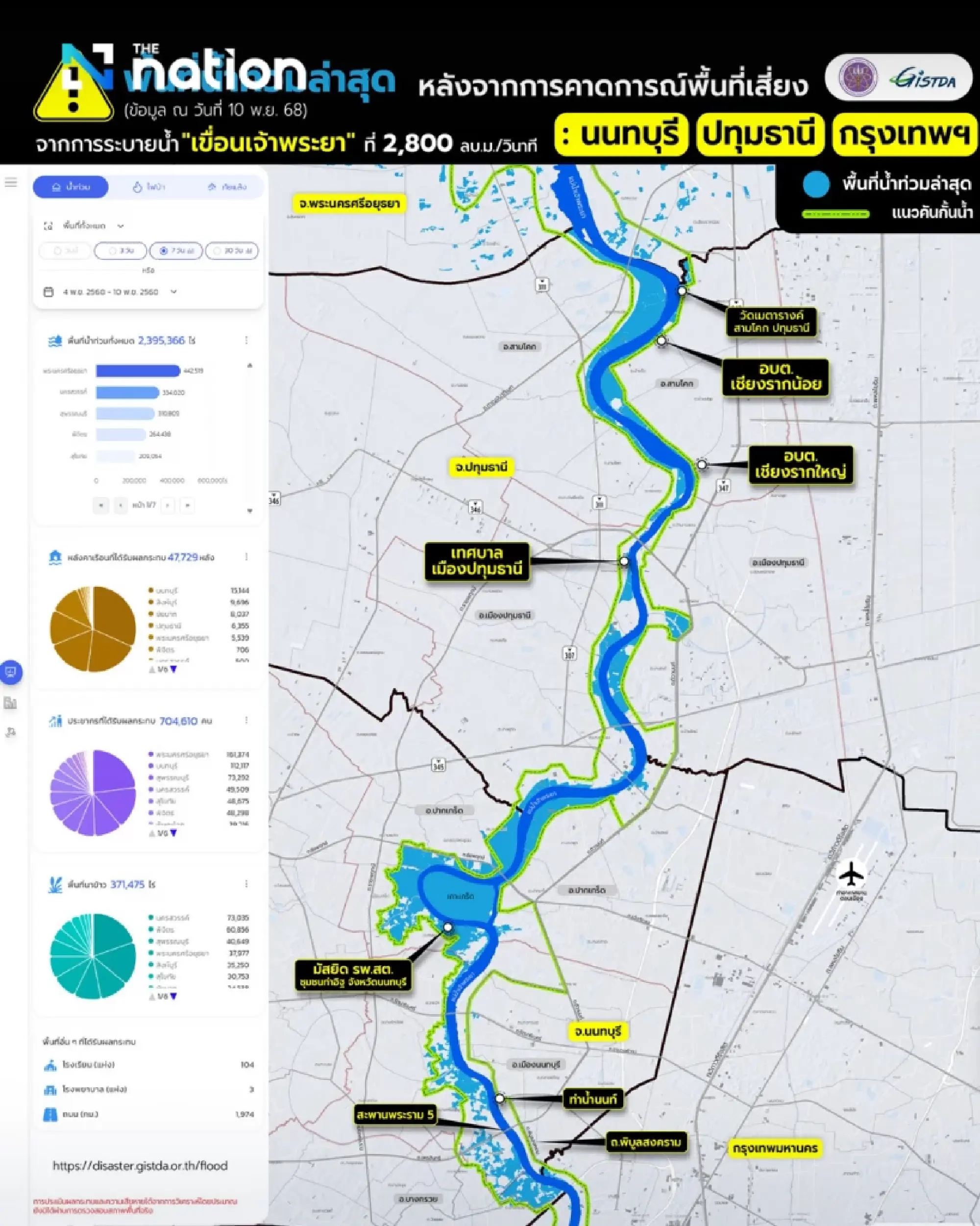 GISTDA reports 2.44 million rai flooded across 17 provinces in central Thailand
