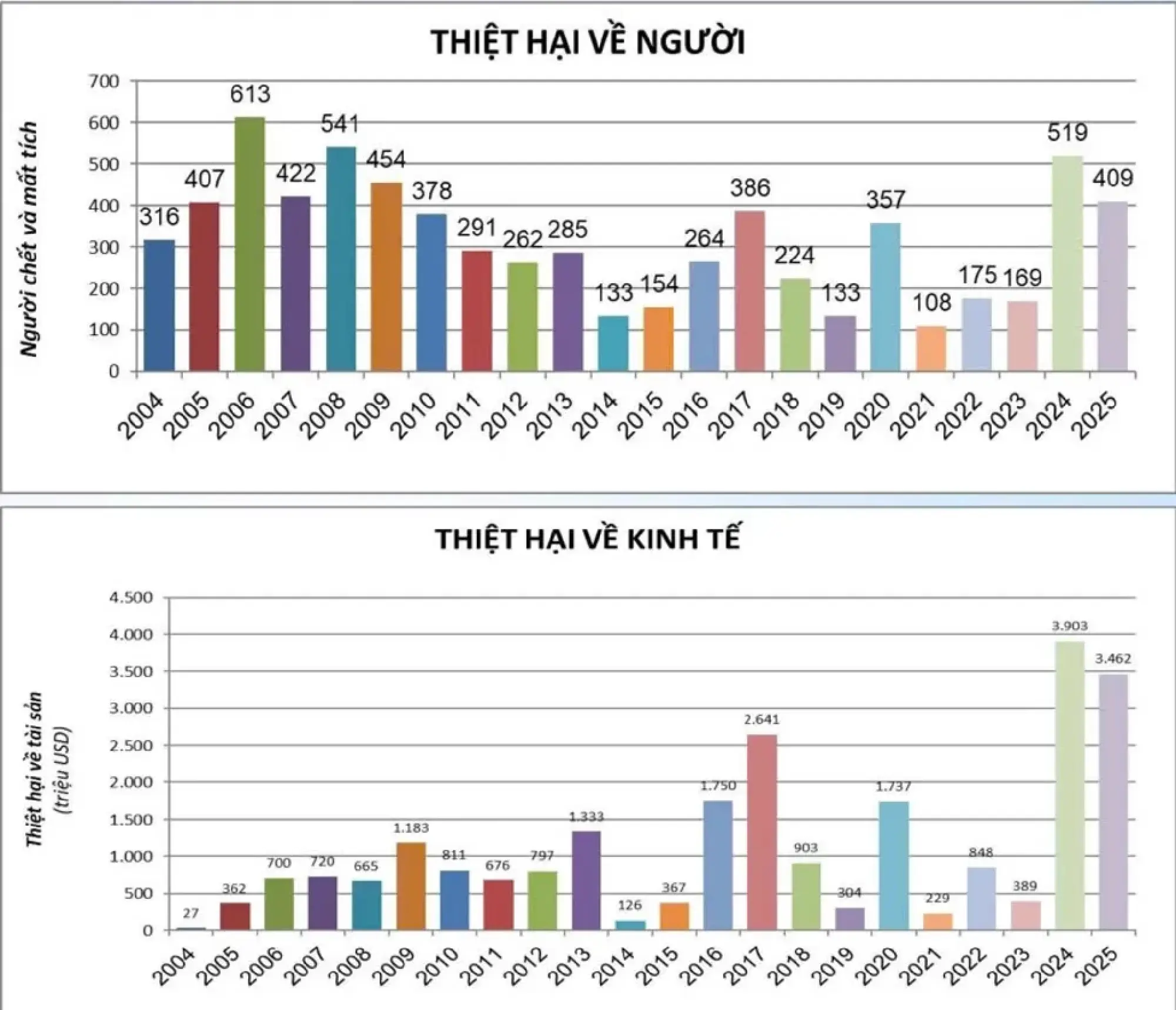 Vietnam disasters: 409 dead or missing, losses top $3.2 billion