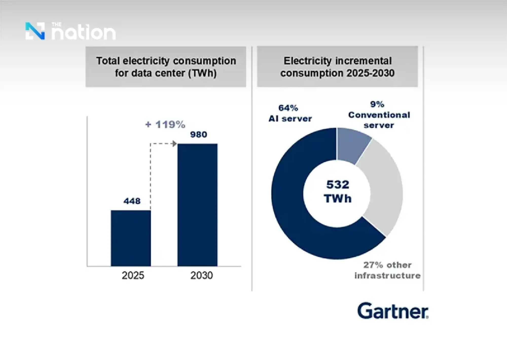 Global Data Centre Electricity Demand Set to Double by 2030, Driven by AI – Nation Thailand