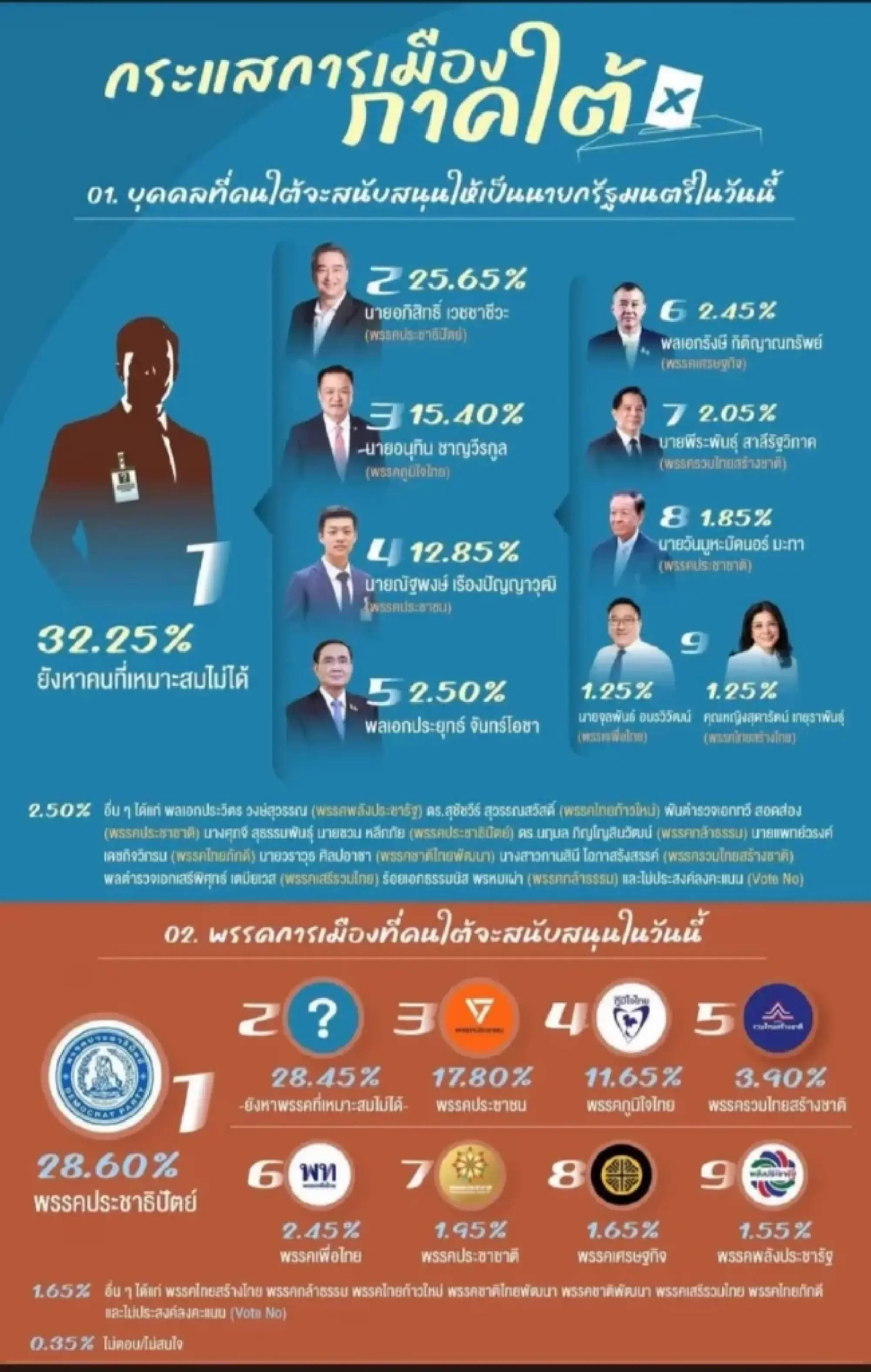 South still undecided on PM, Democrats out front: Nida Poll