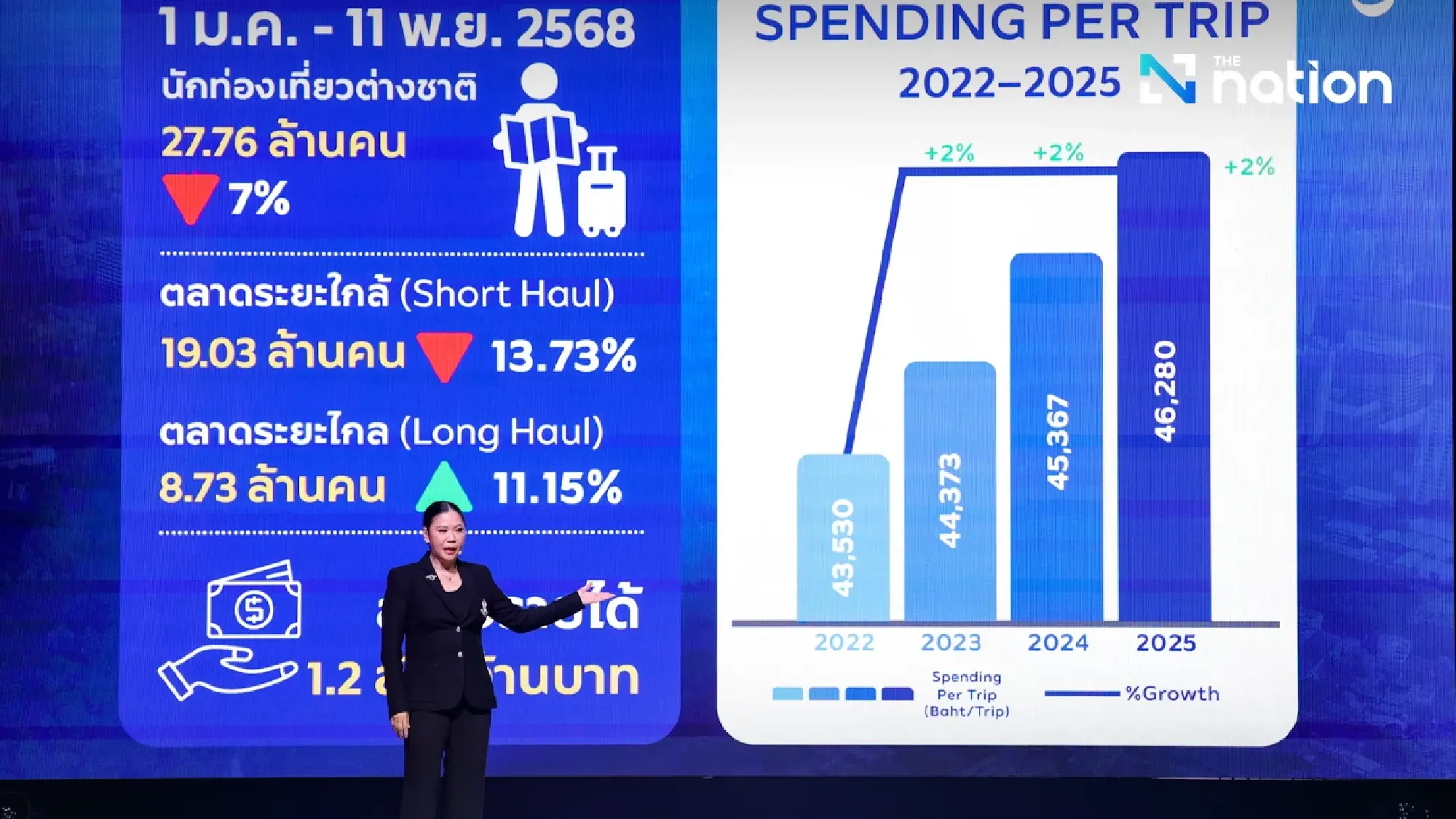 TAT unveils six strategies to drive Thailand’s tourism industry toward a ‘New Prospect’