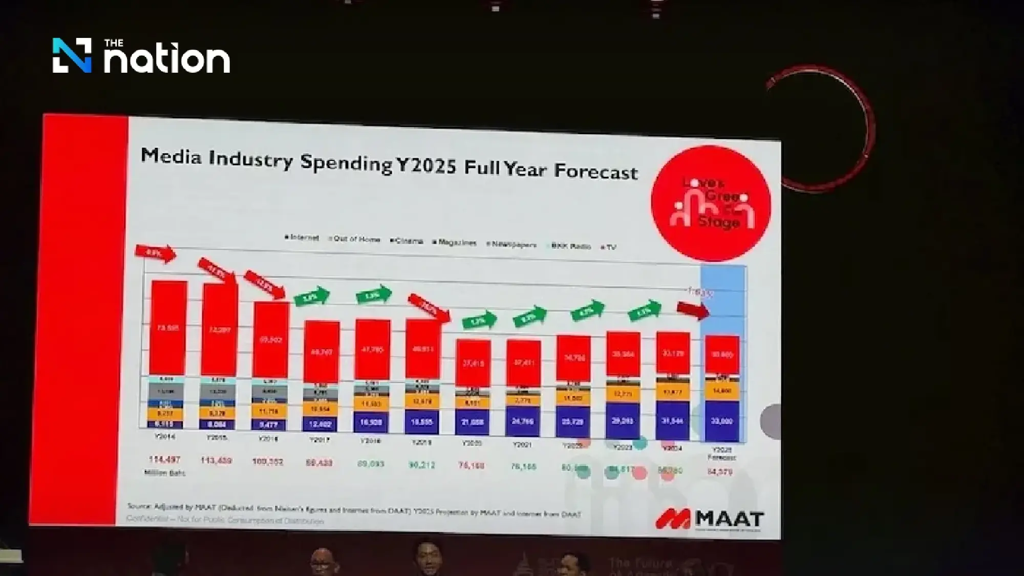 Thailand’s 2025 advertising industry contracts 1.63% against forecasts as digital media outperforms expectations