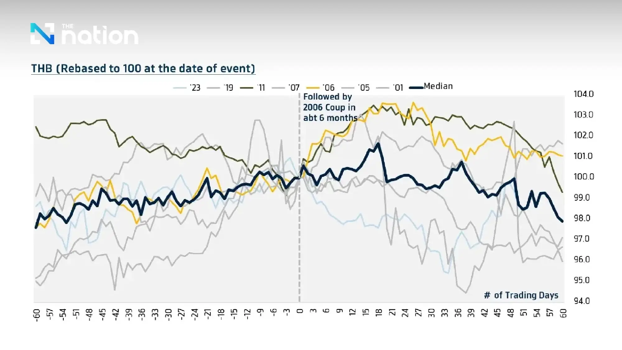 Thai baht firms to 31.60, strongest in three months, as political risks watched
