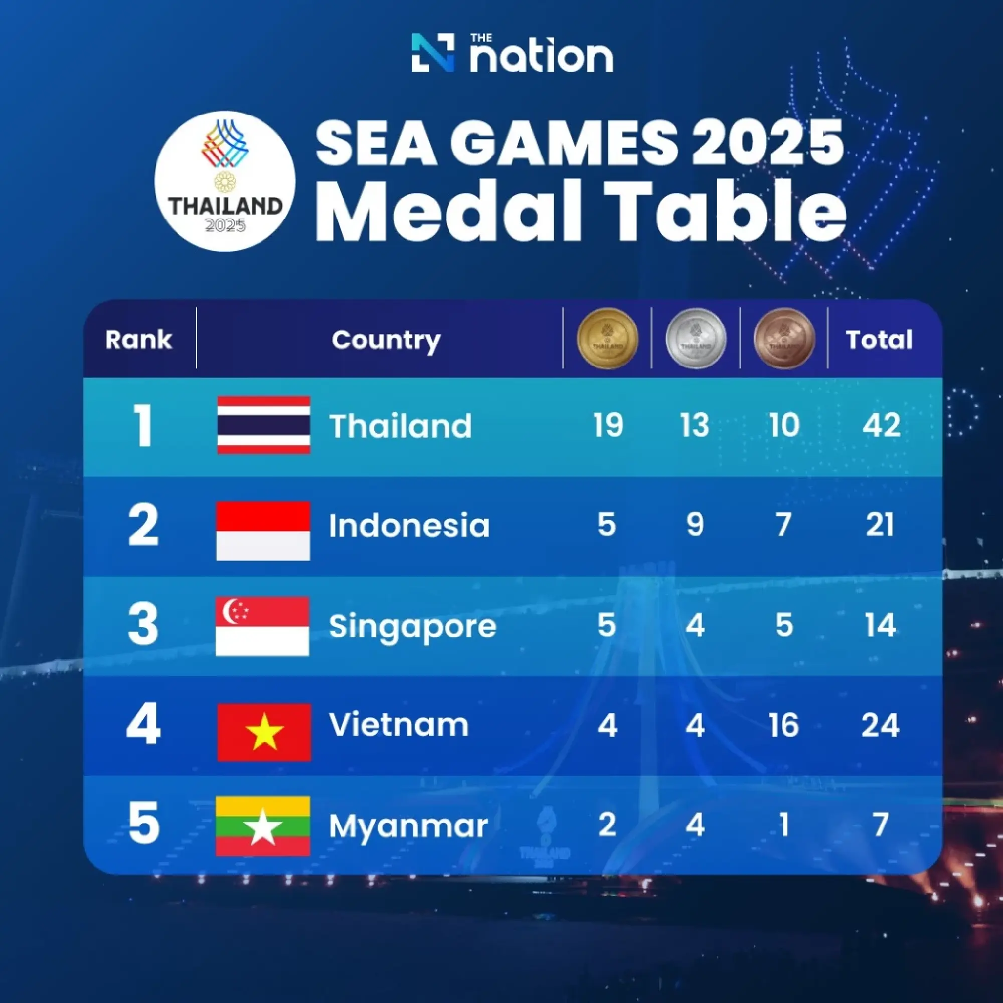 Thailand storms to top of SEA Games medal table with 19 golds on opening day