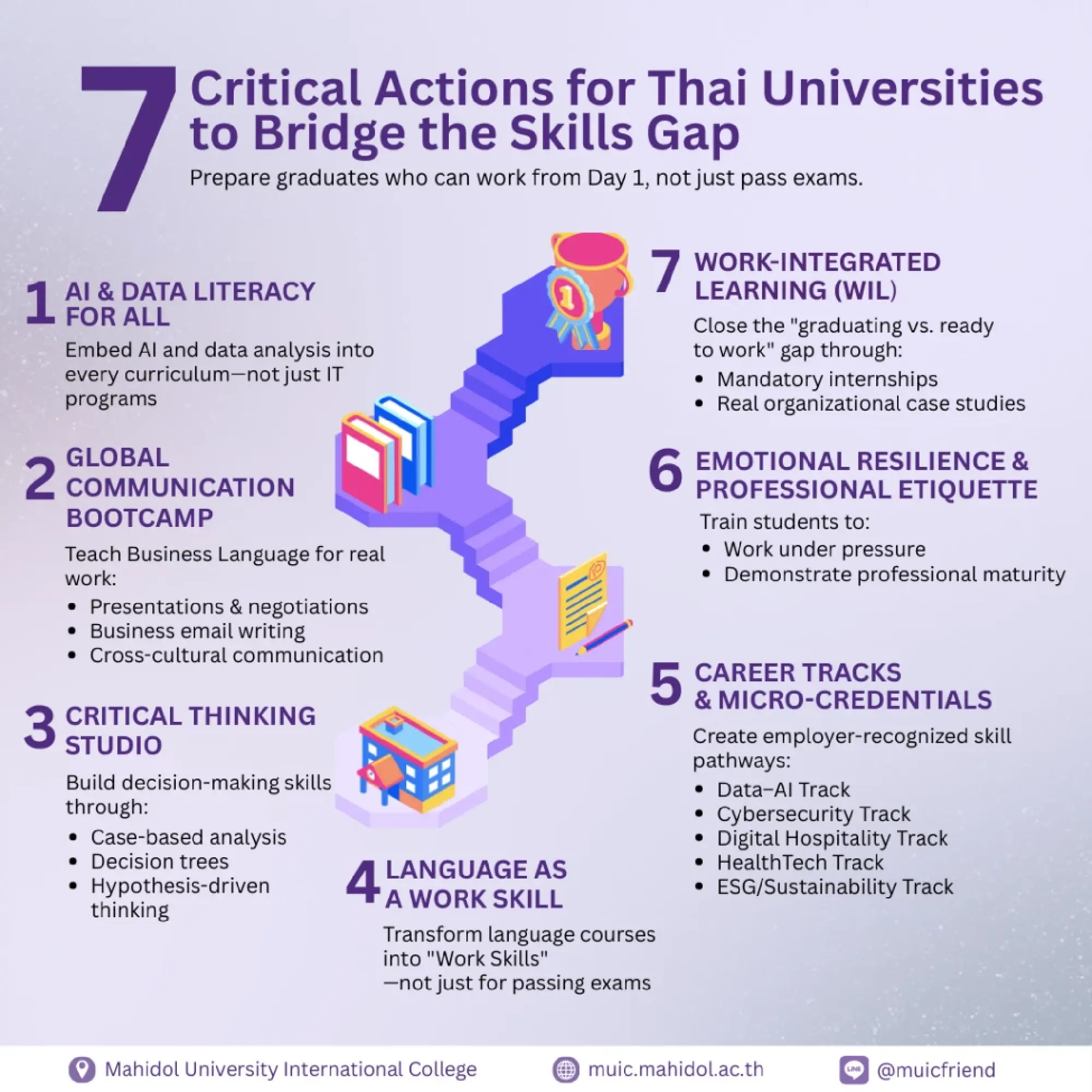 AI Skills & English Top 2025 Job Market Demand: MUIC Report