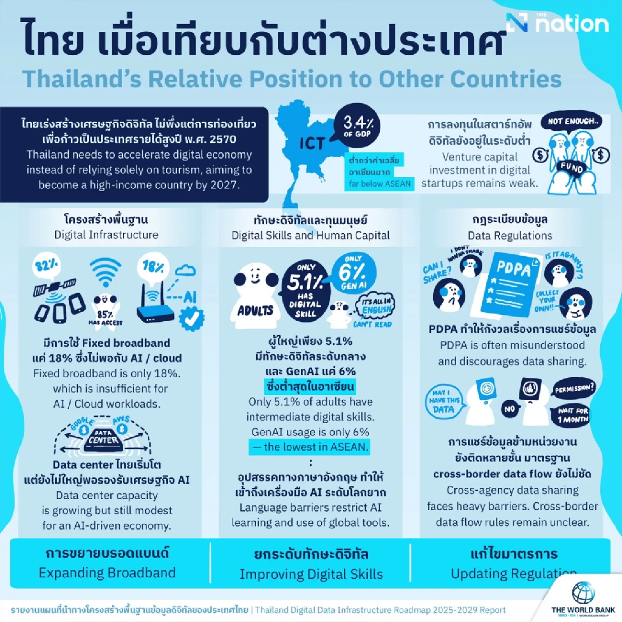 World Bank Report Flags Seven Failings Stalling Thailand’s Digital Economy