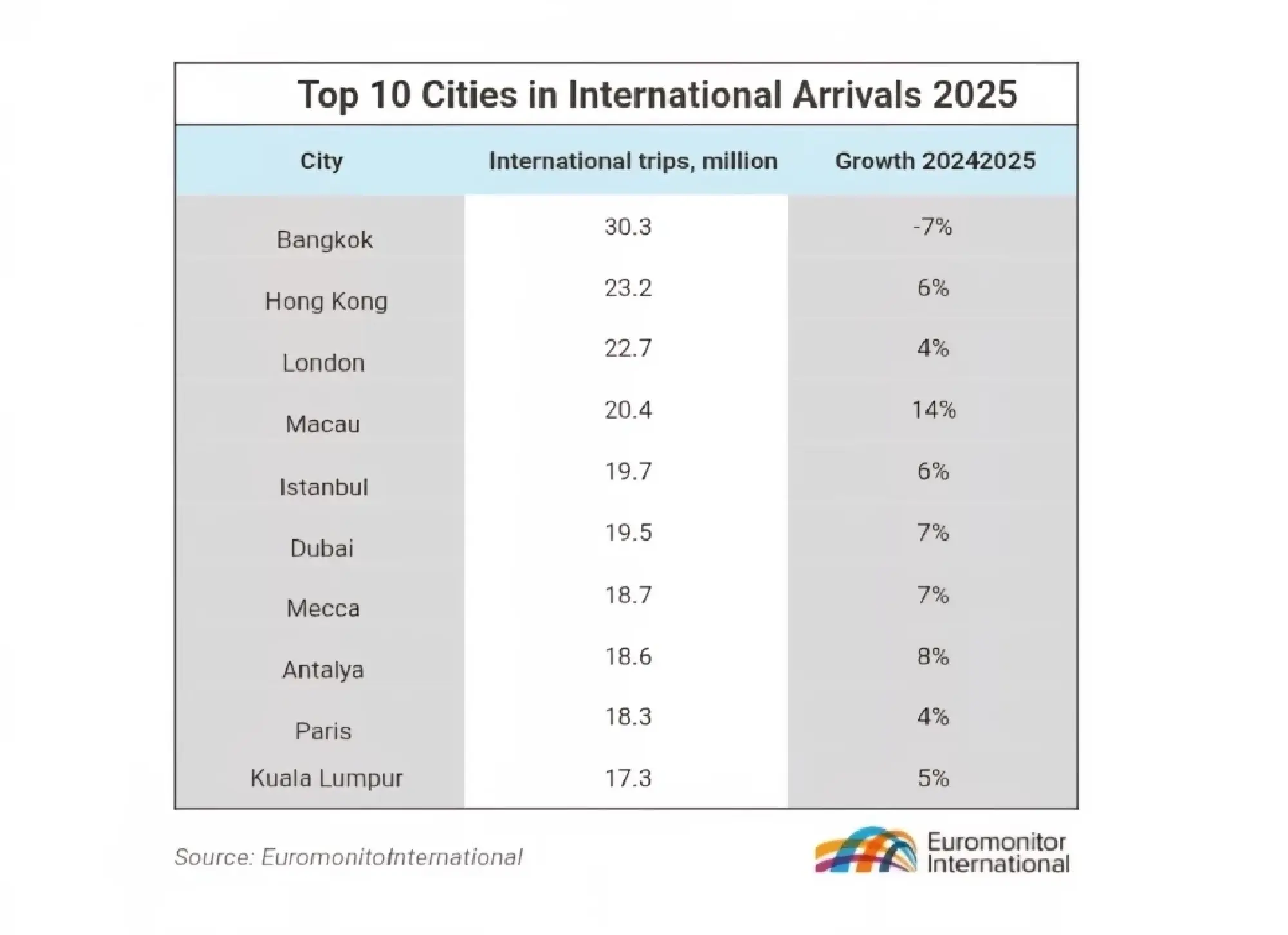 Bangkok tops the list as the most-visited city by international tourists in 2025
