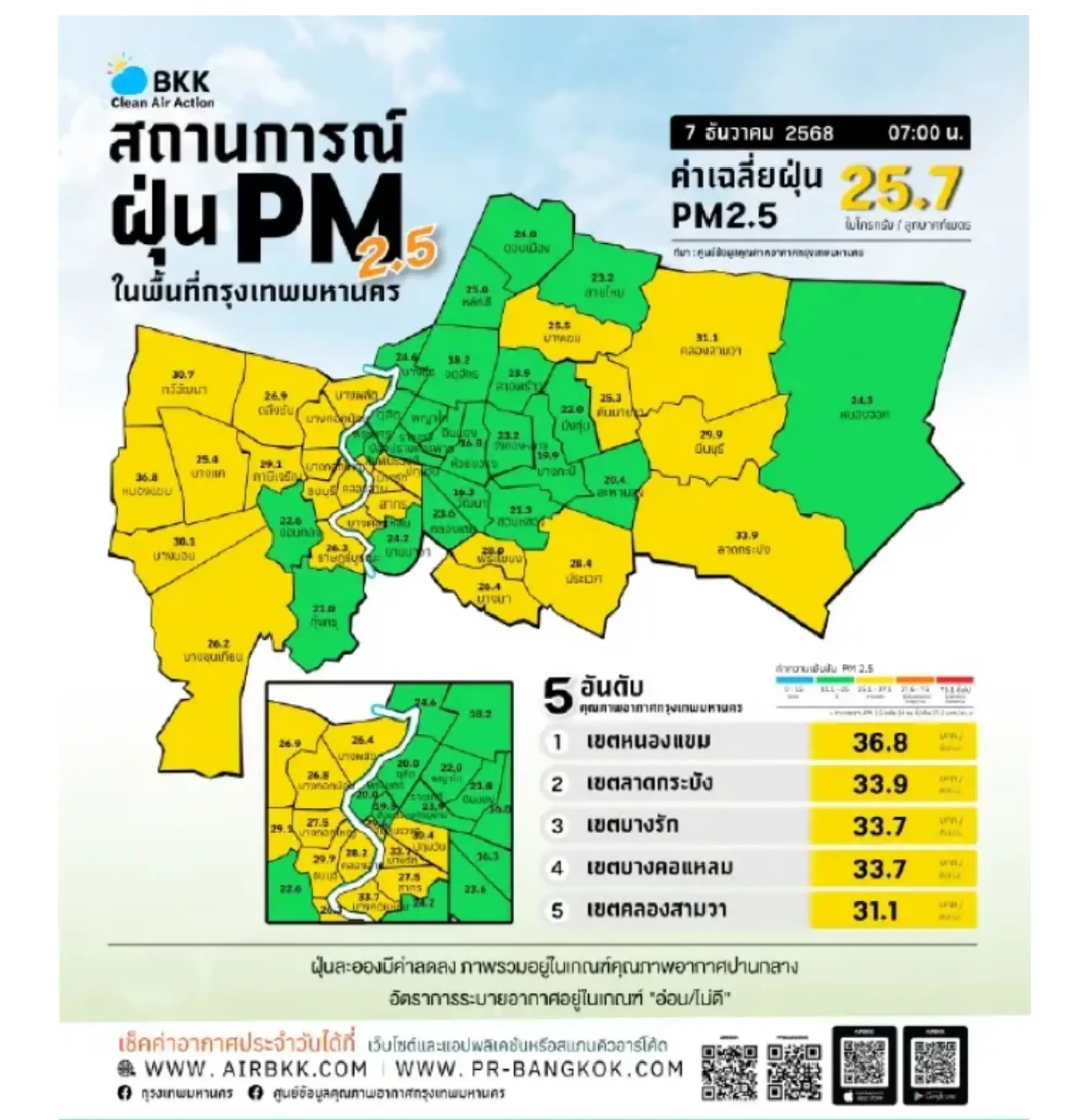 Bangkok PM2.5 levels ease, air quality rated moderate citywide