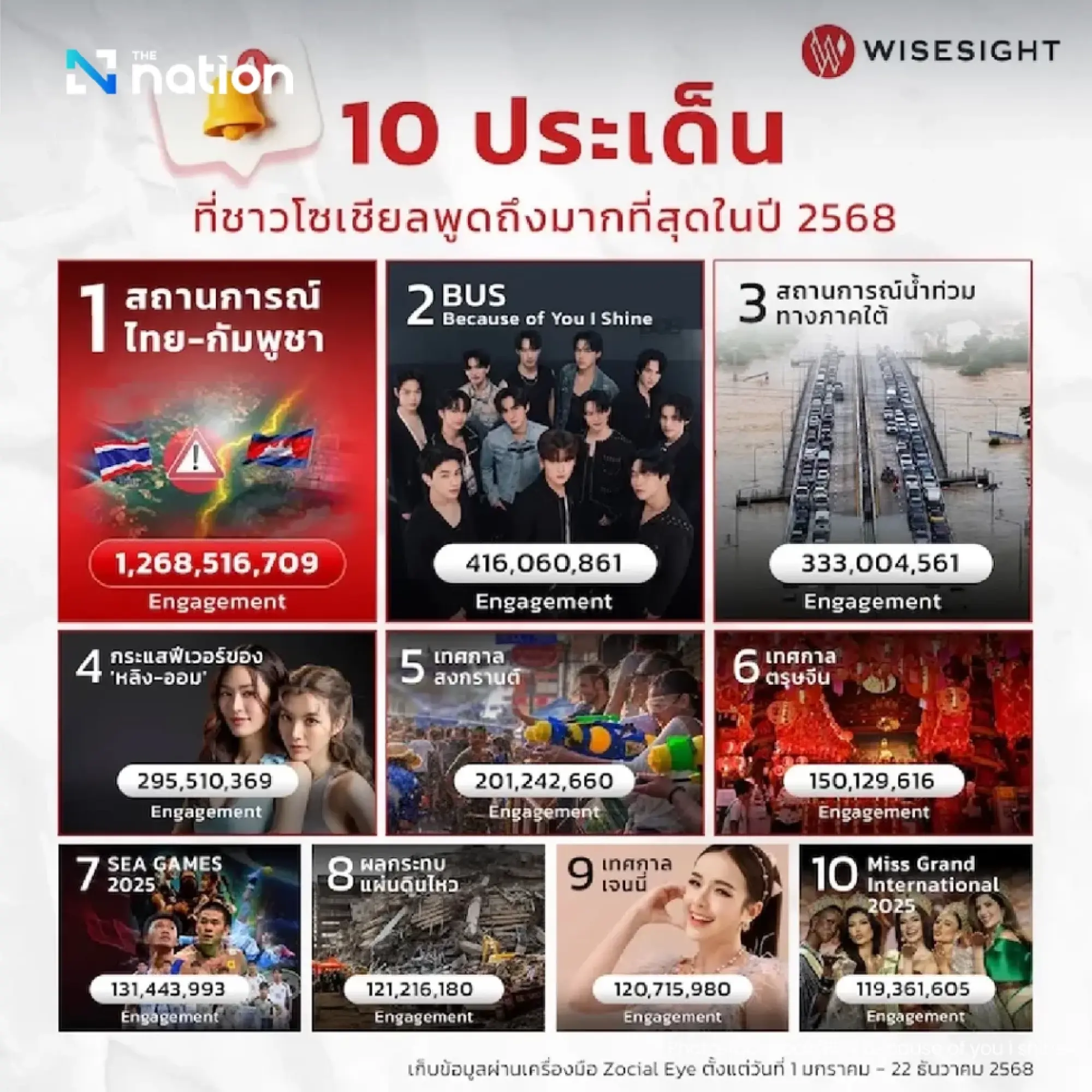 WiseSight: Thai–Cambodia conflict tops 2025 social chatter