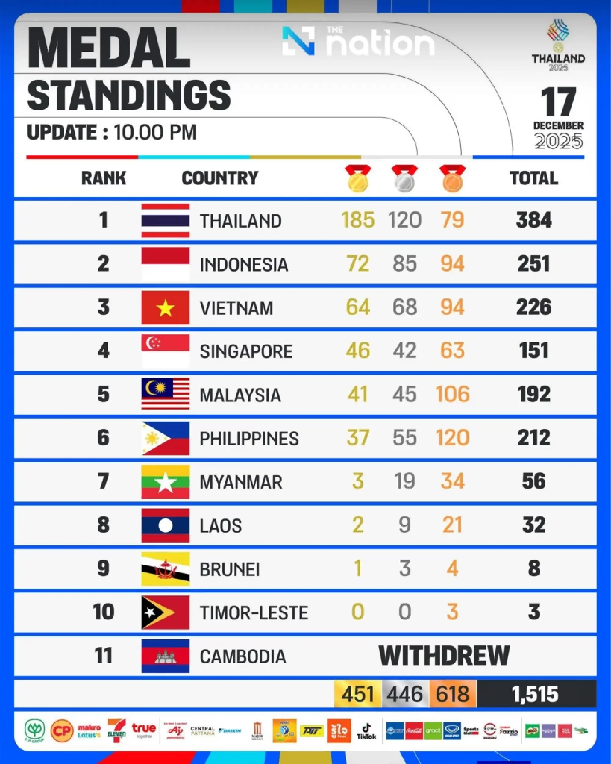 Thailand dominates SEA Games 2025: Host nation surges ahead with 185 gold medals