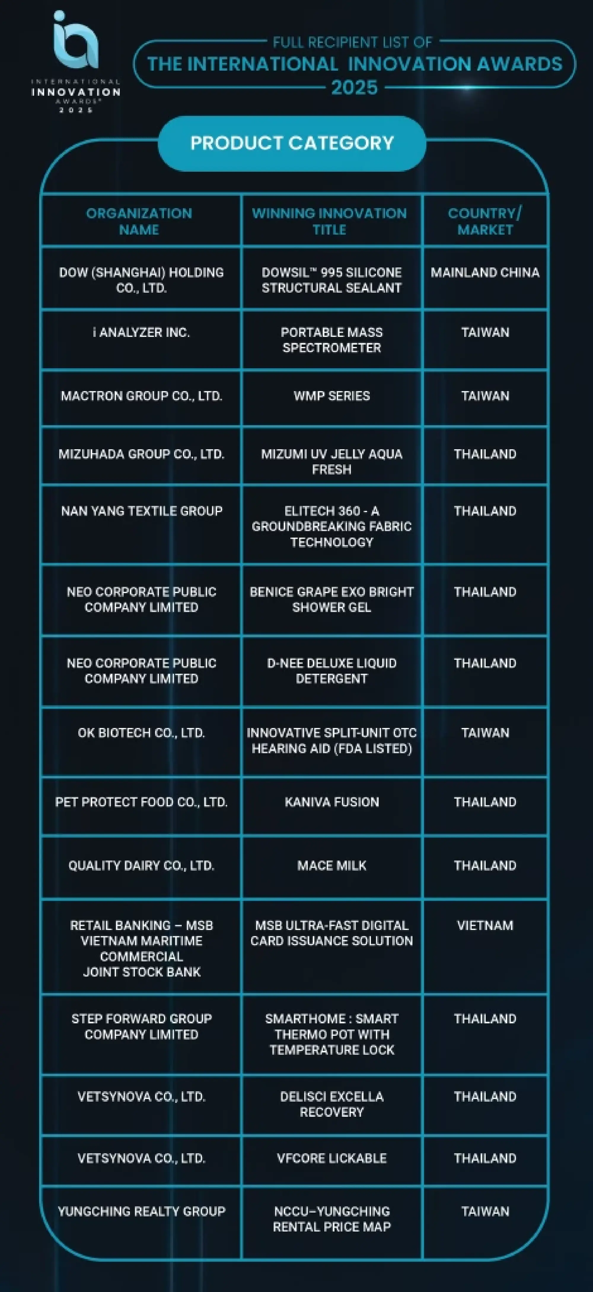 From AI to Sustainability: International Innovation Awards 2025 Showcases Breakthroughs Driving the Next Wave of Global Innovation