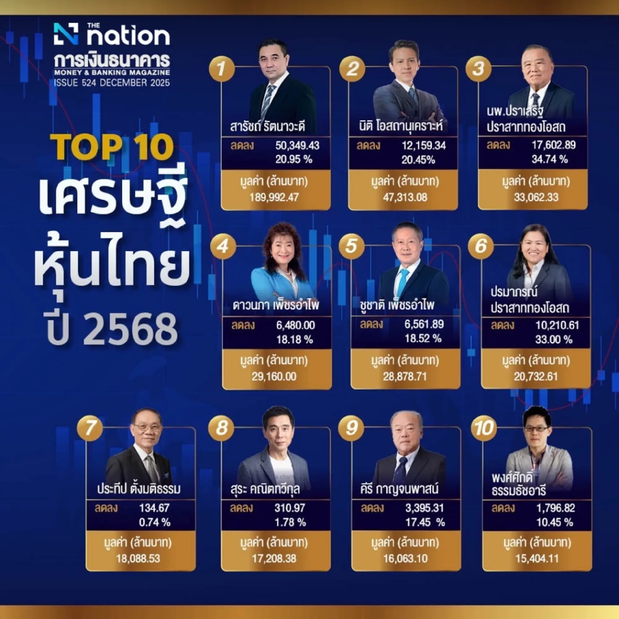 Sarath Ratanavadi Tops Thai Rich List for Seventh Consecutive Year