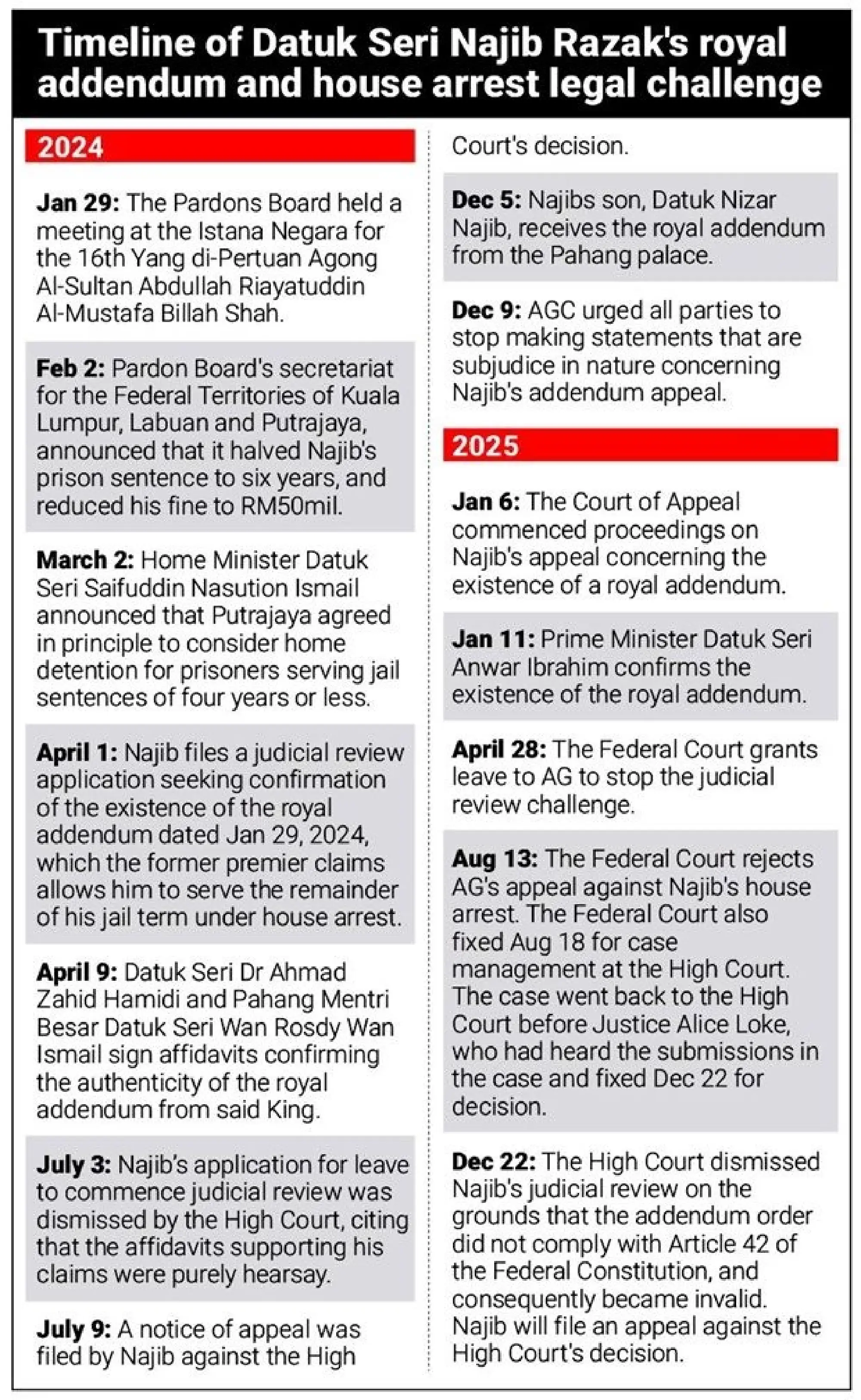 Malaysian ex-PM Najib’s 1MDB trial verdict on December 26