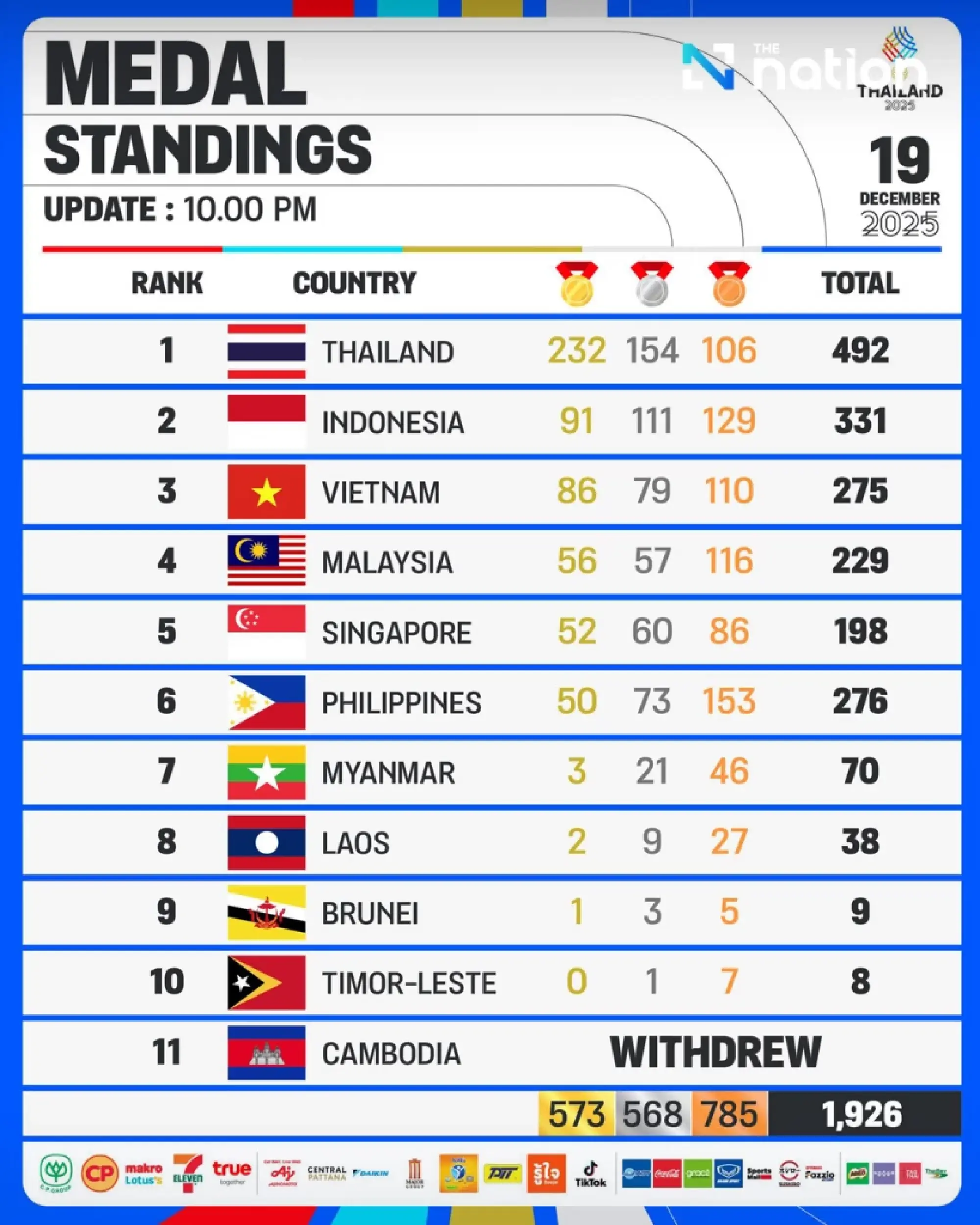 Thai Athletes Forge History, Hoarding Medals at the 33rd SEA Games