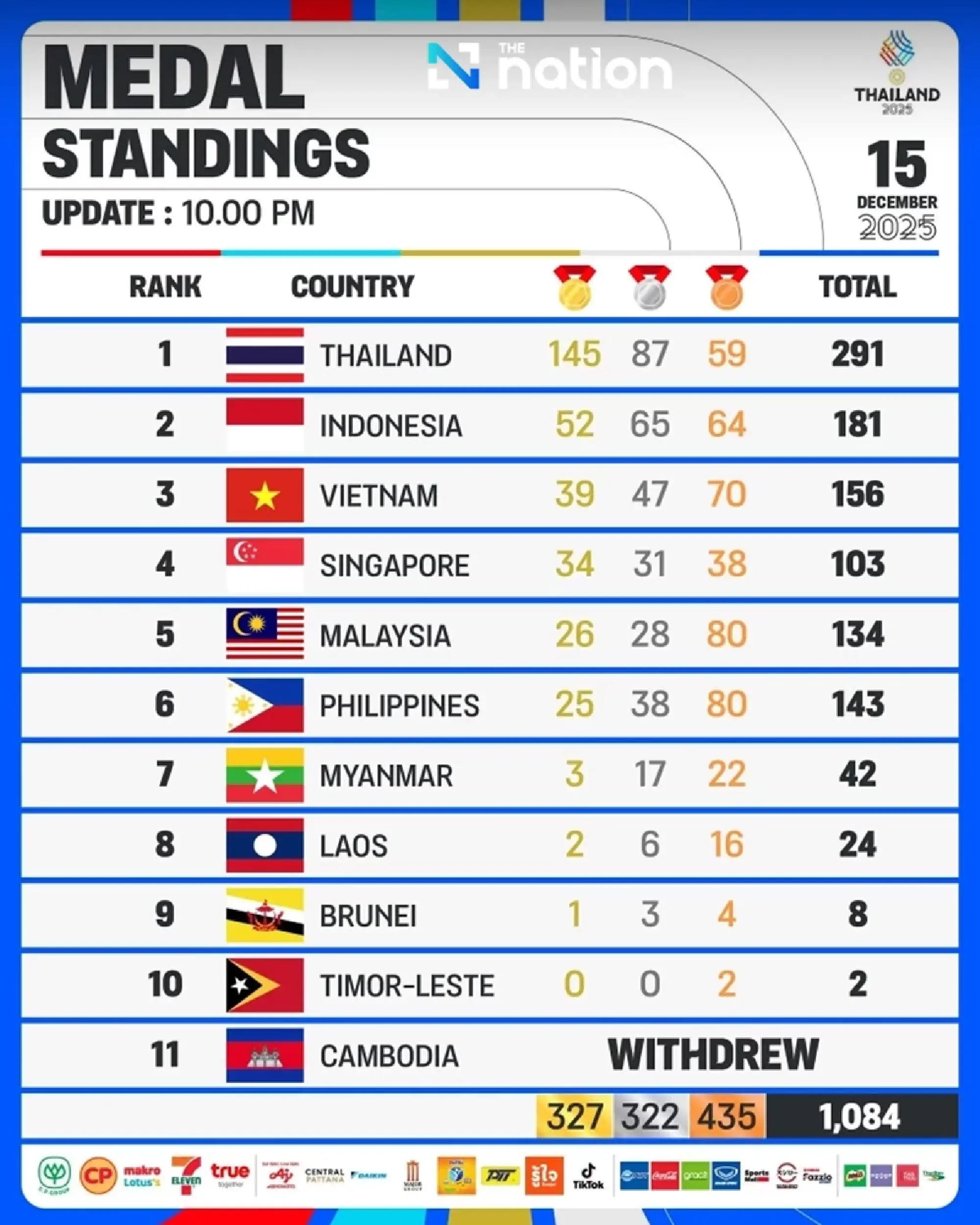 Thai women avenge Vietnam for 17th SEA Games volleyball gold as War Elephants reach final