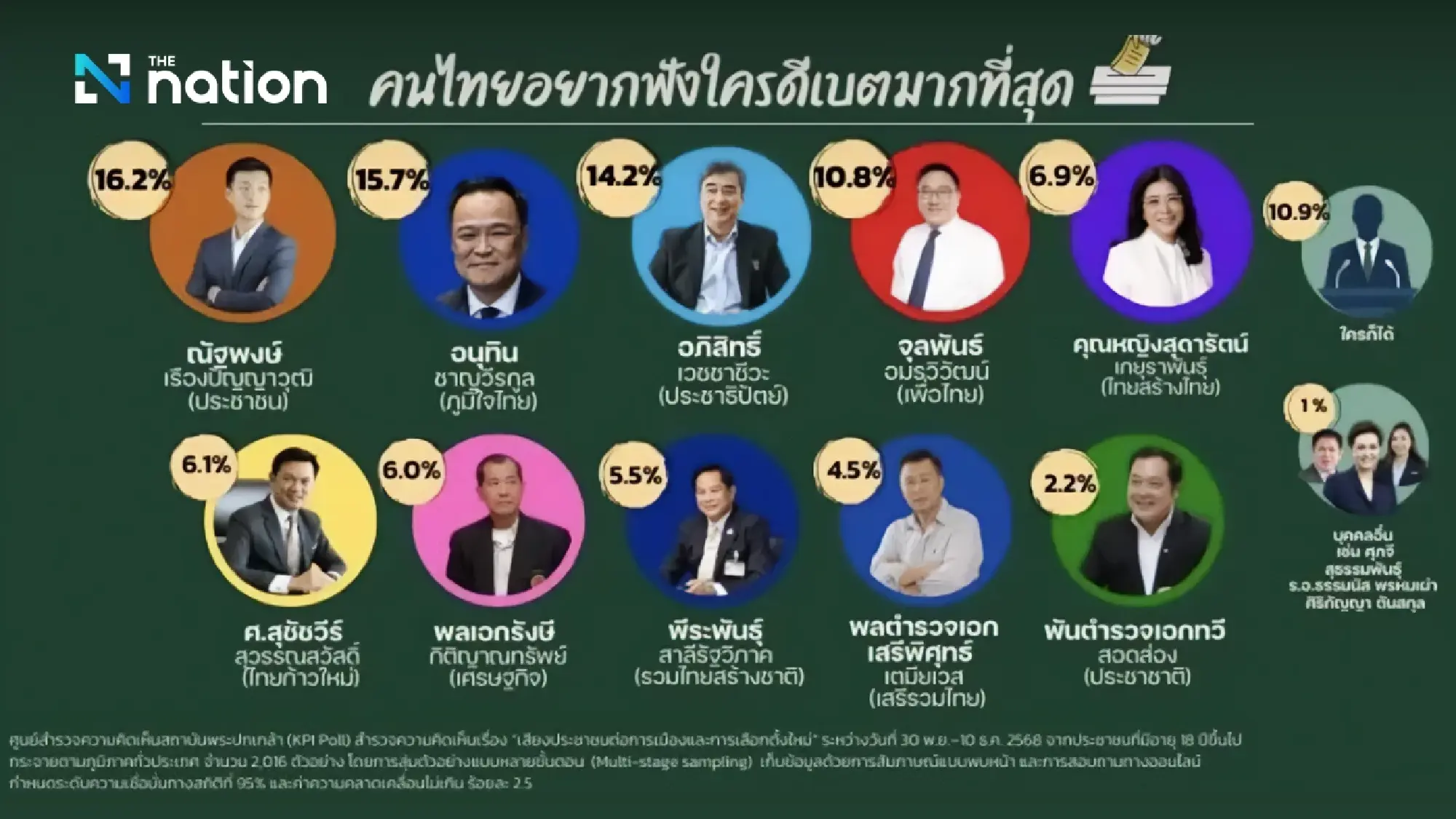 Poll finds Thais want next PM to fix cost of living more than fight ideological battles