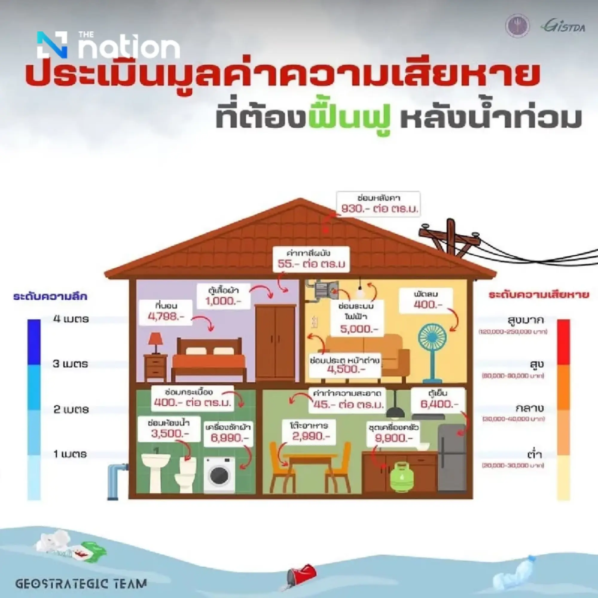 GISTDA estimates THB 1.2 billion required for flood recovery in Hat Yai after over 100,000 homes affected