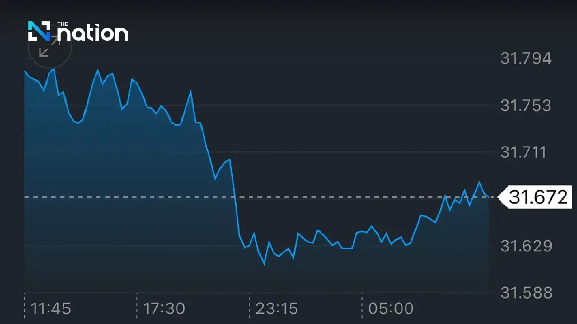 Thai baht firms to 31.60, strongest in three months, as political risks watched