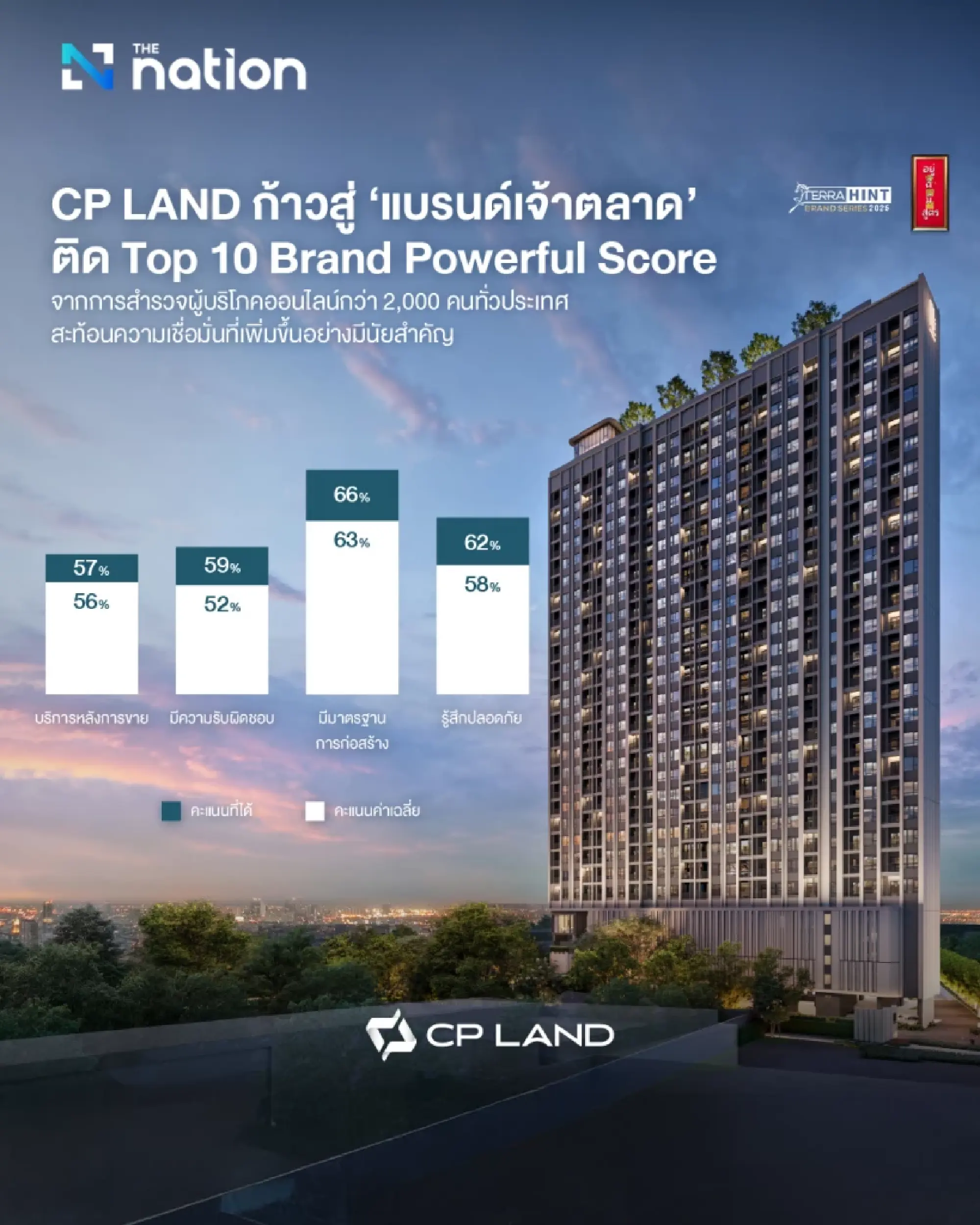 How CP LAND meets demand for safety, value and wellbeing living