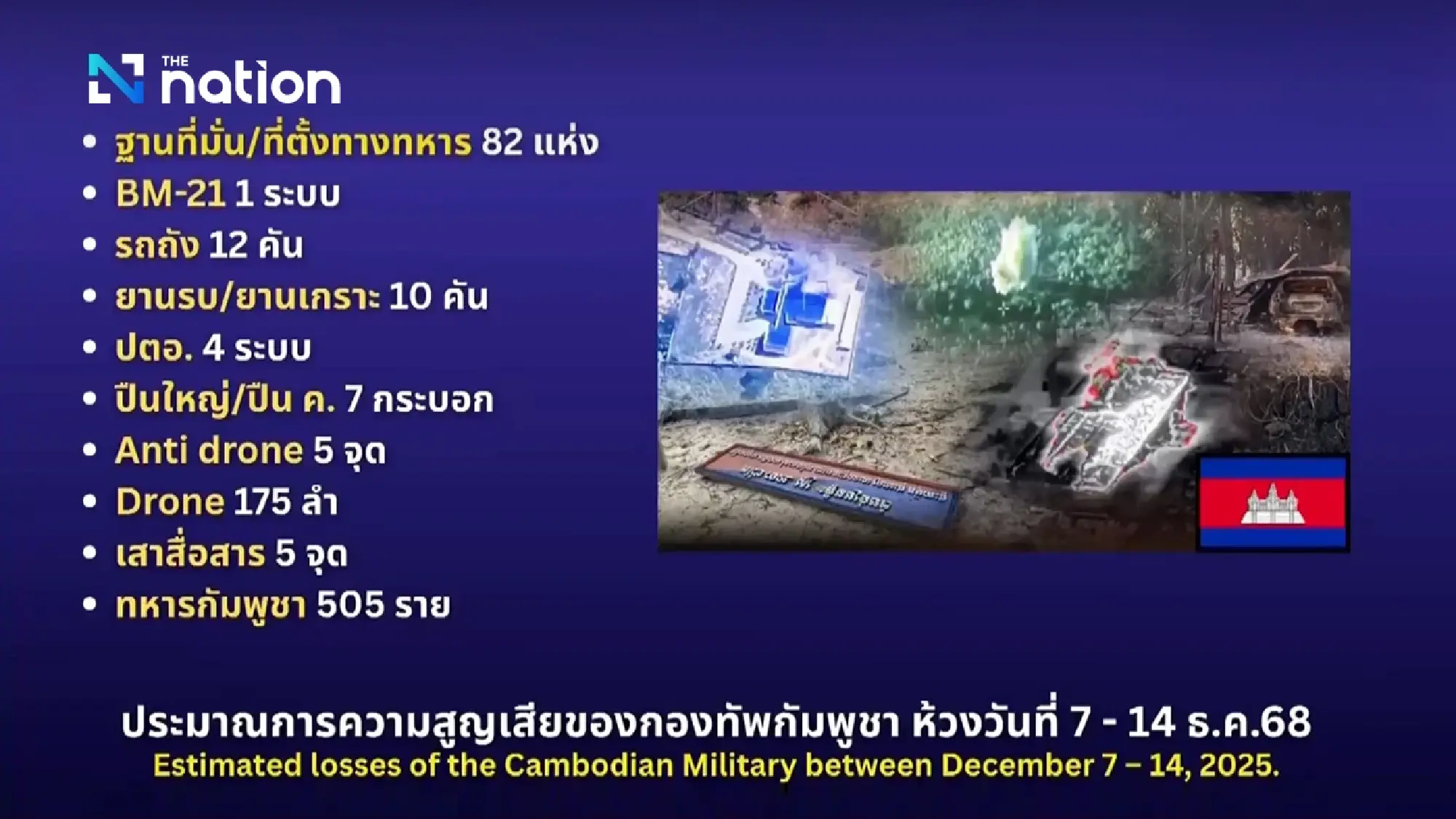 Thai Army says it has destroyed 82 Cambodian positions, 175 drones on day 8 of fighting