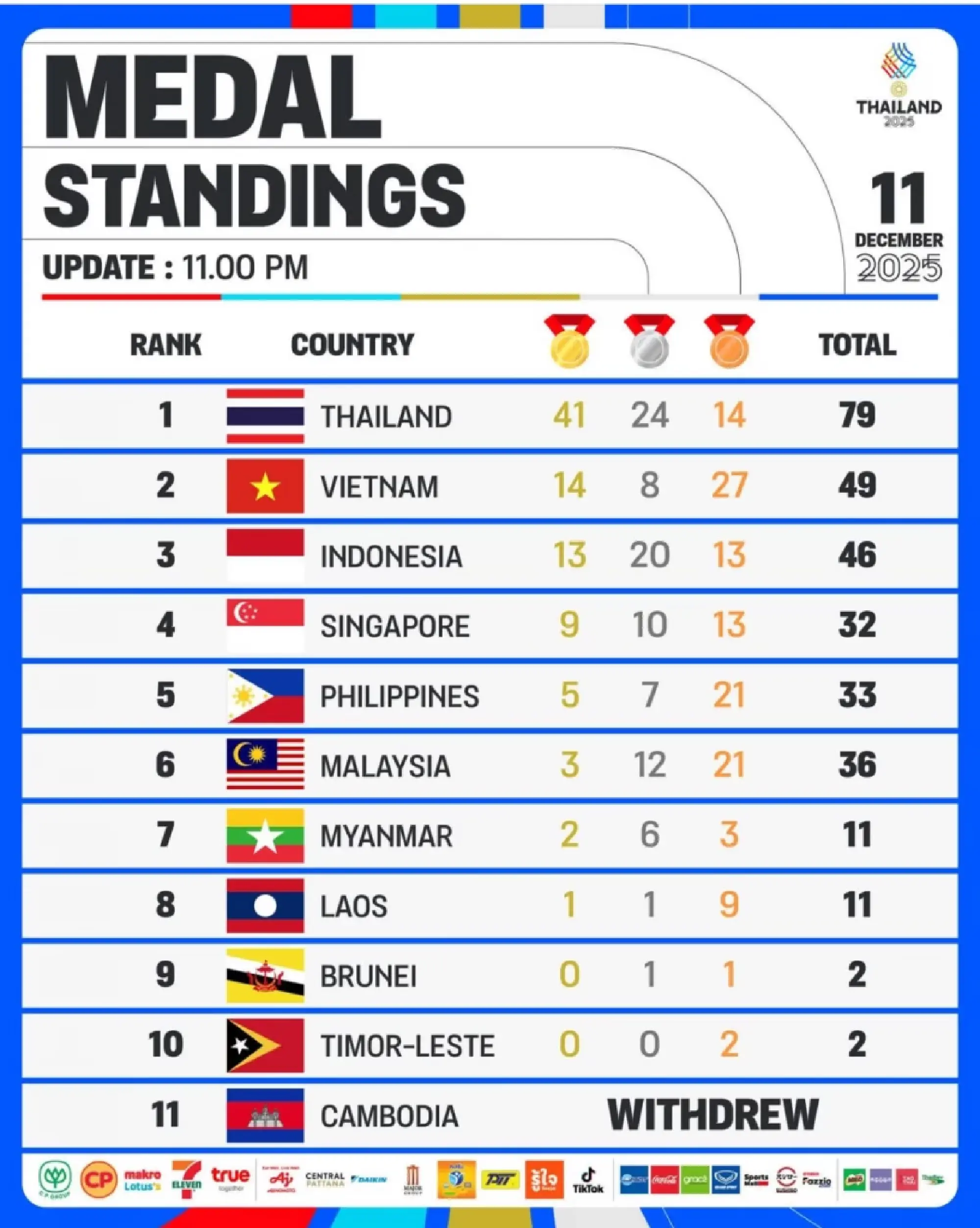 SEA Games day wrap: ‘Thep Bew’ breaks 10-second barrier as Thailand storms to golds