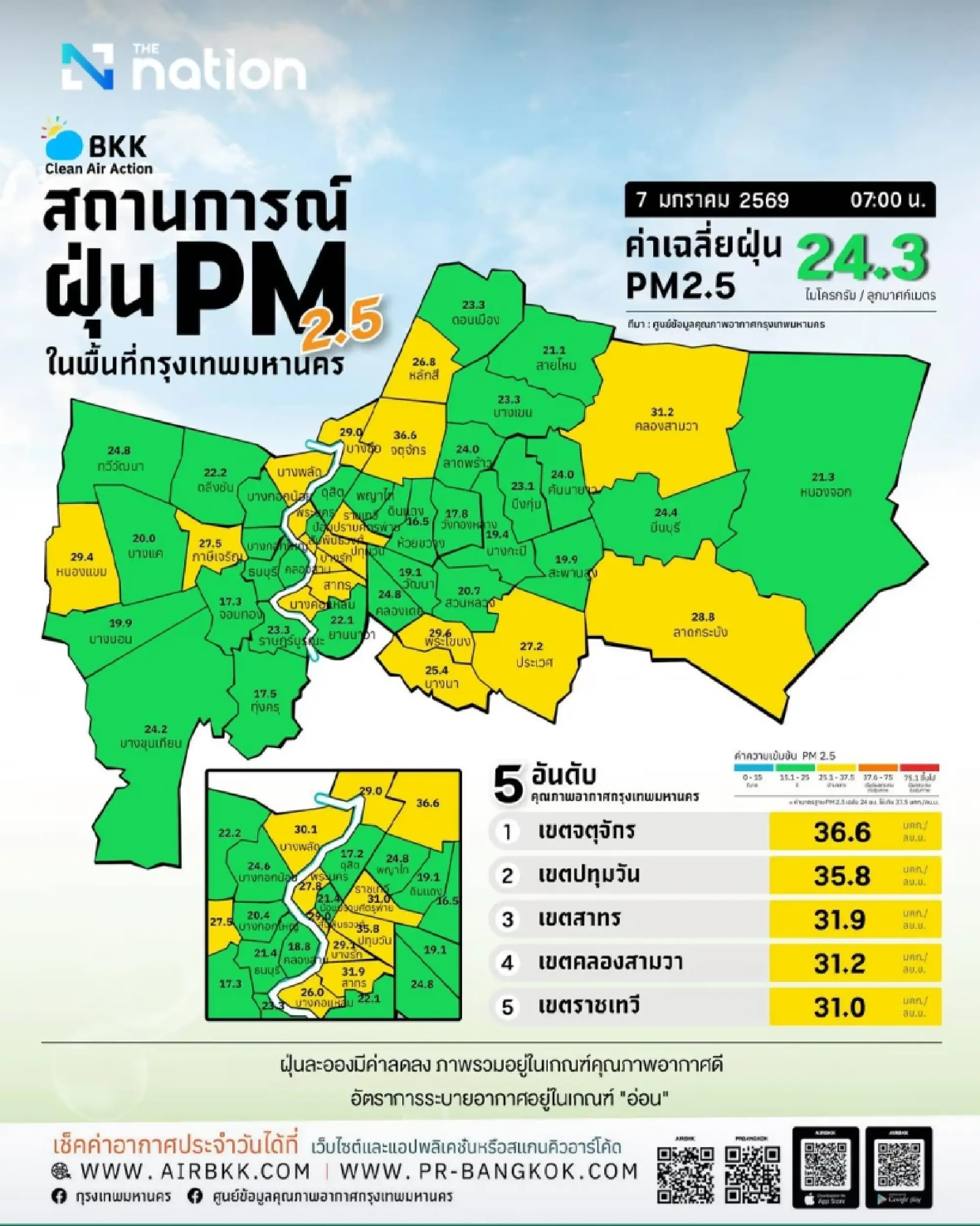 PM2.5 levels meet standards citywide, Bangkok average at 24.3 µg/m³