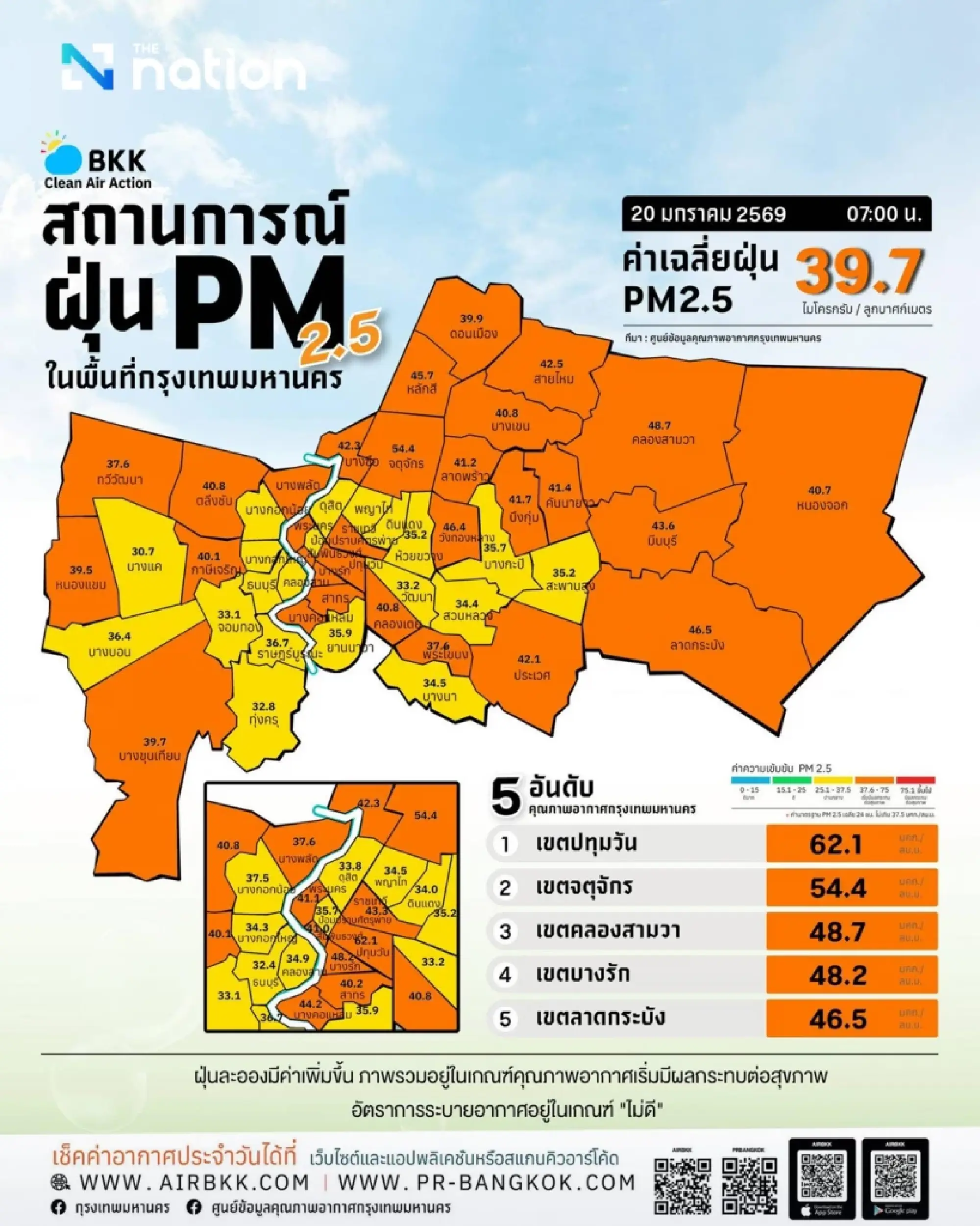 Bangkok PM2.5 update: Pathum Wan records the city’s highest level