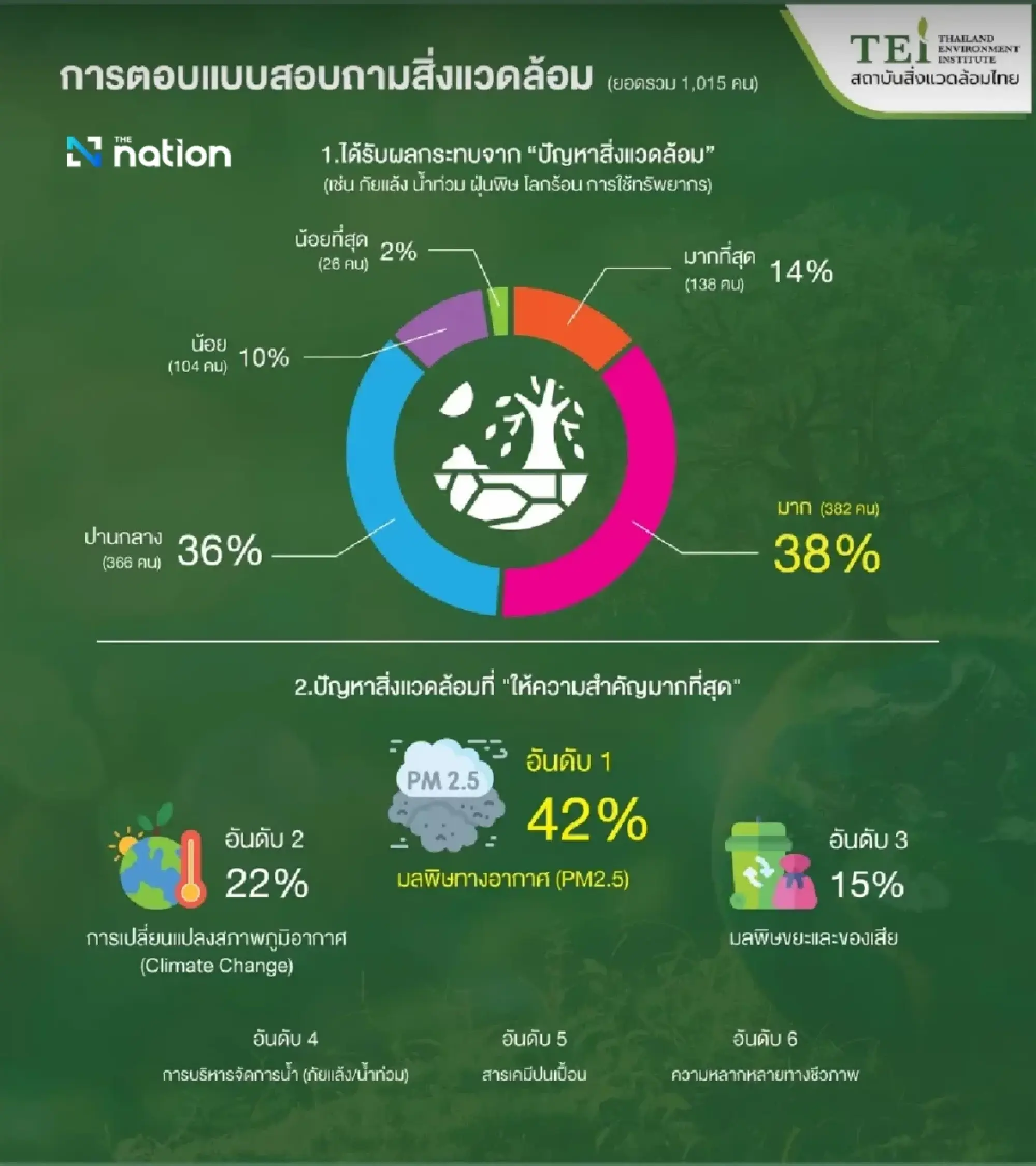 Most Thais affected by environmental issues: TEI survey