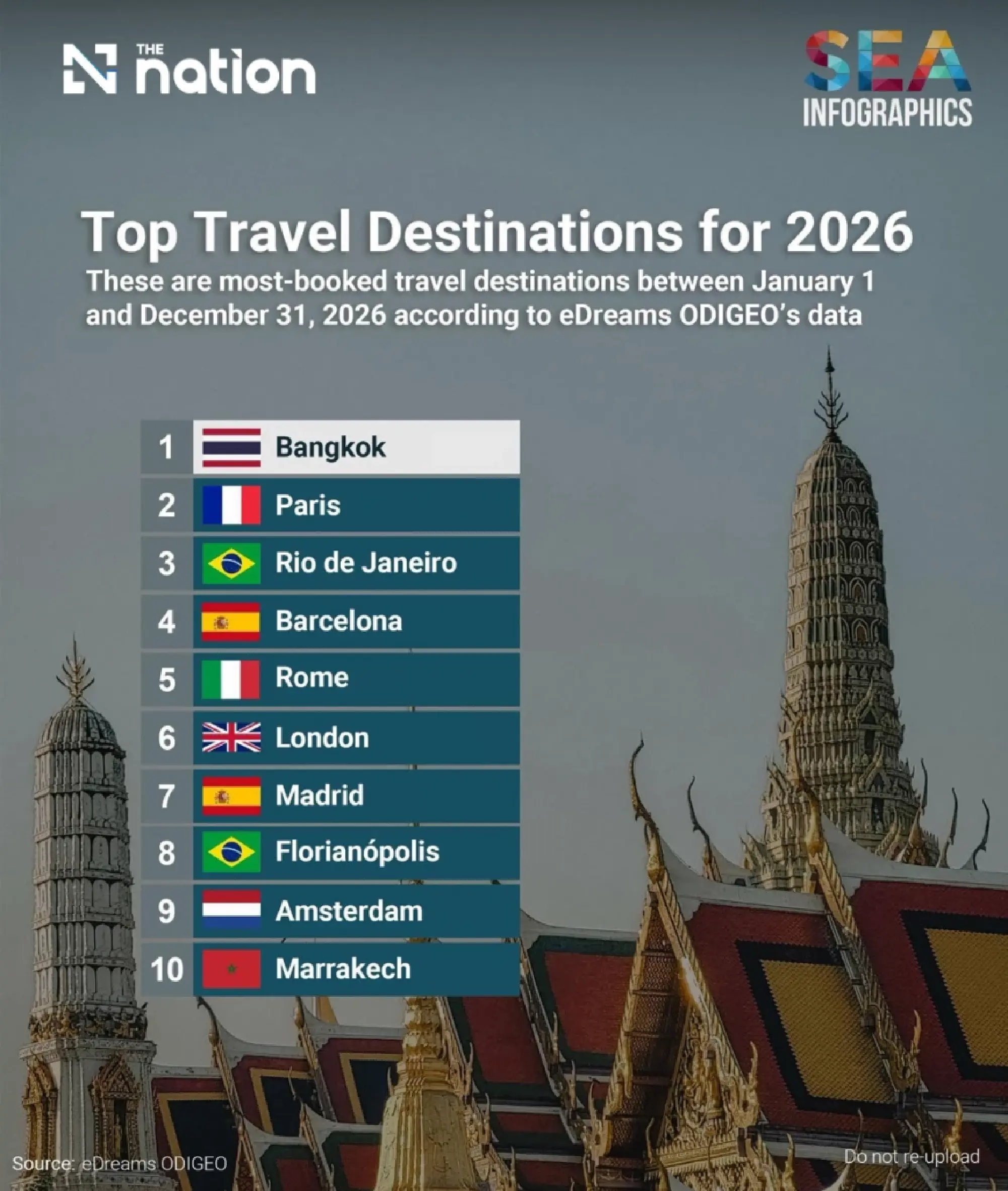 Bangkok tops eDreams ODIGEO list of most-booked cities for 2026