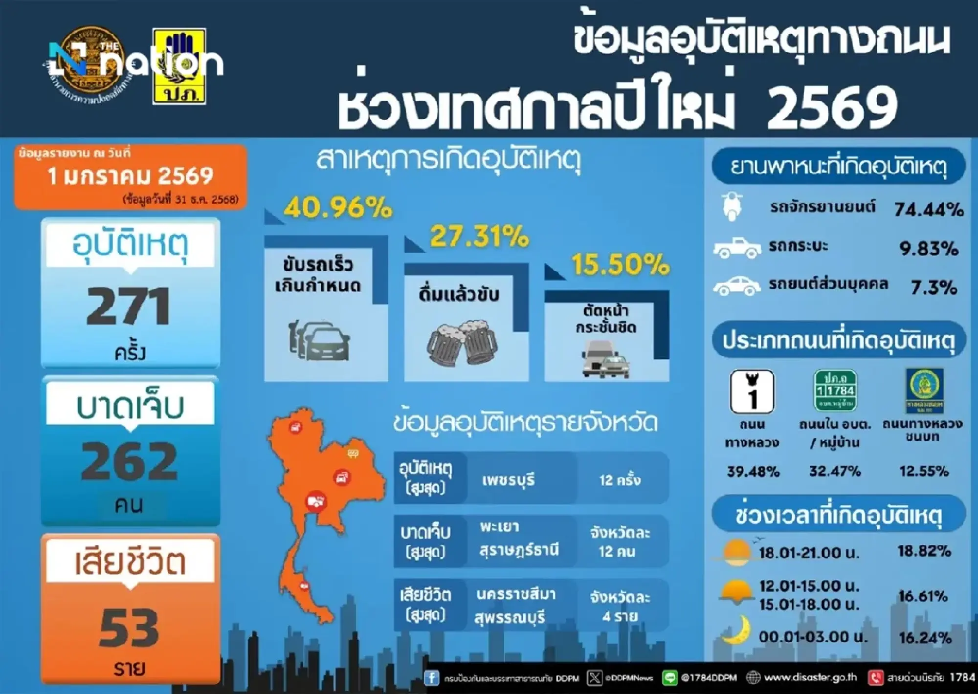 First two days of ‘seven dangerous’ New Year holidays see 86 killed in road accidents